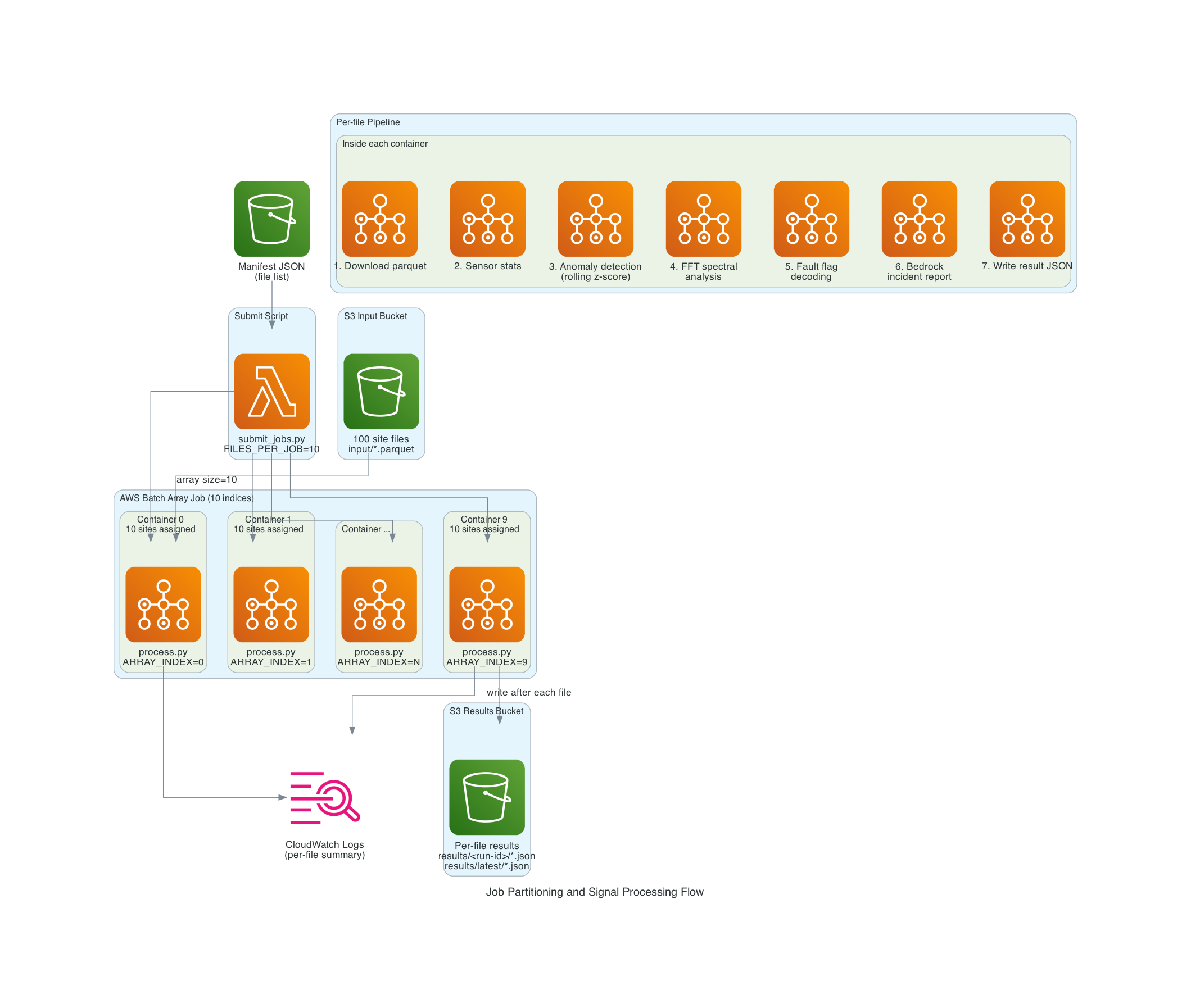 Processing Flow Processing Flow