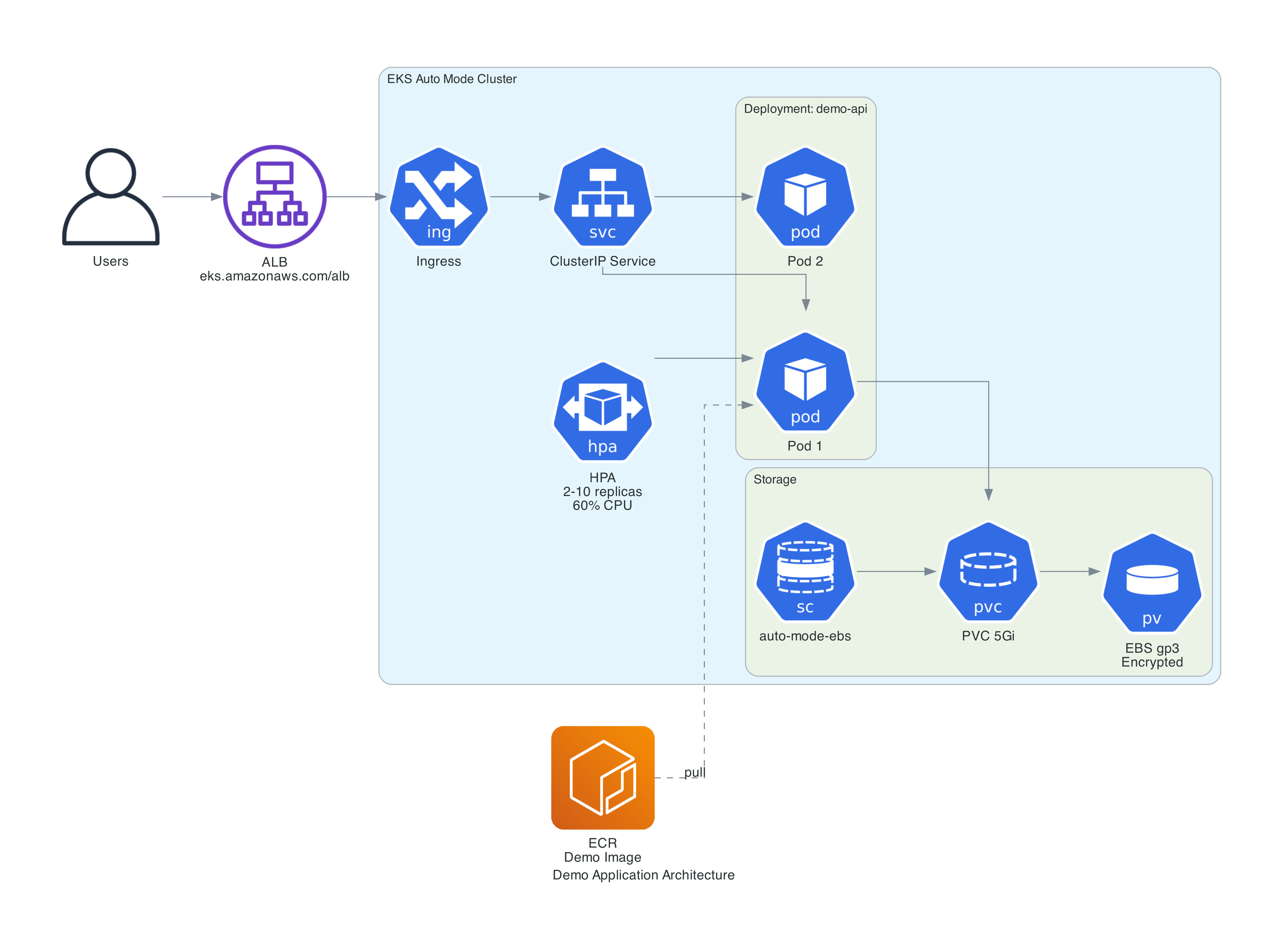 Demo Application Architecture - FastAPI app with ALB and autoscaling