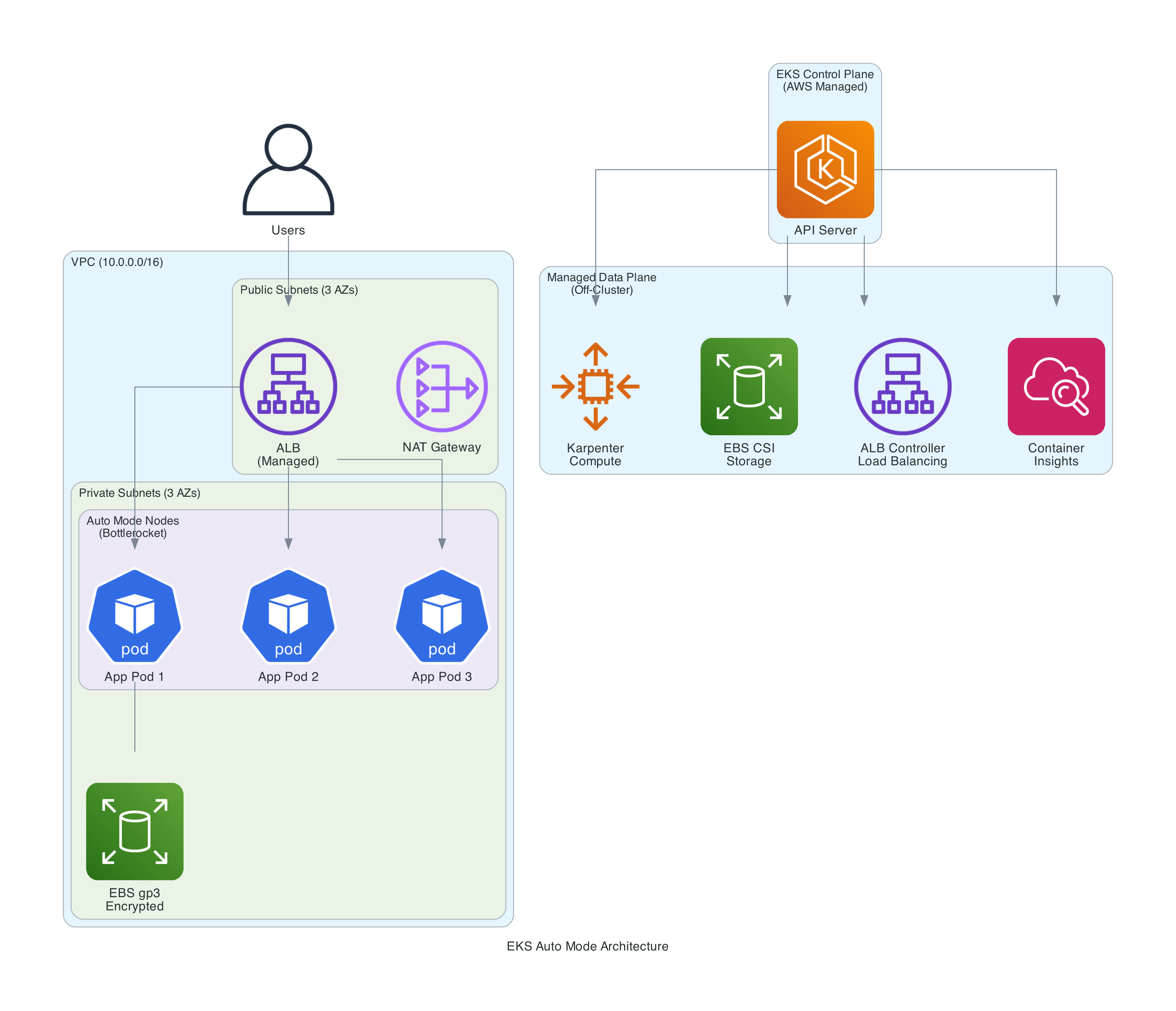 EKS Auto Mode Architecture - showing how Auto Mode manages the data plane as a service