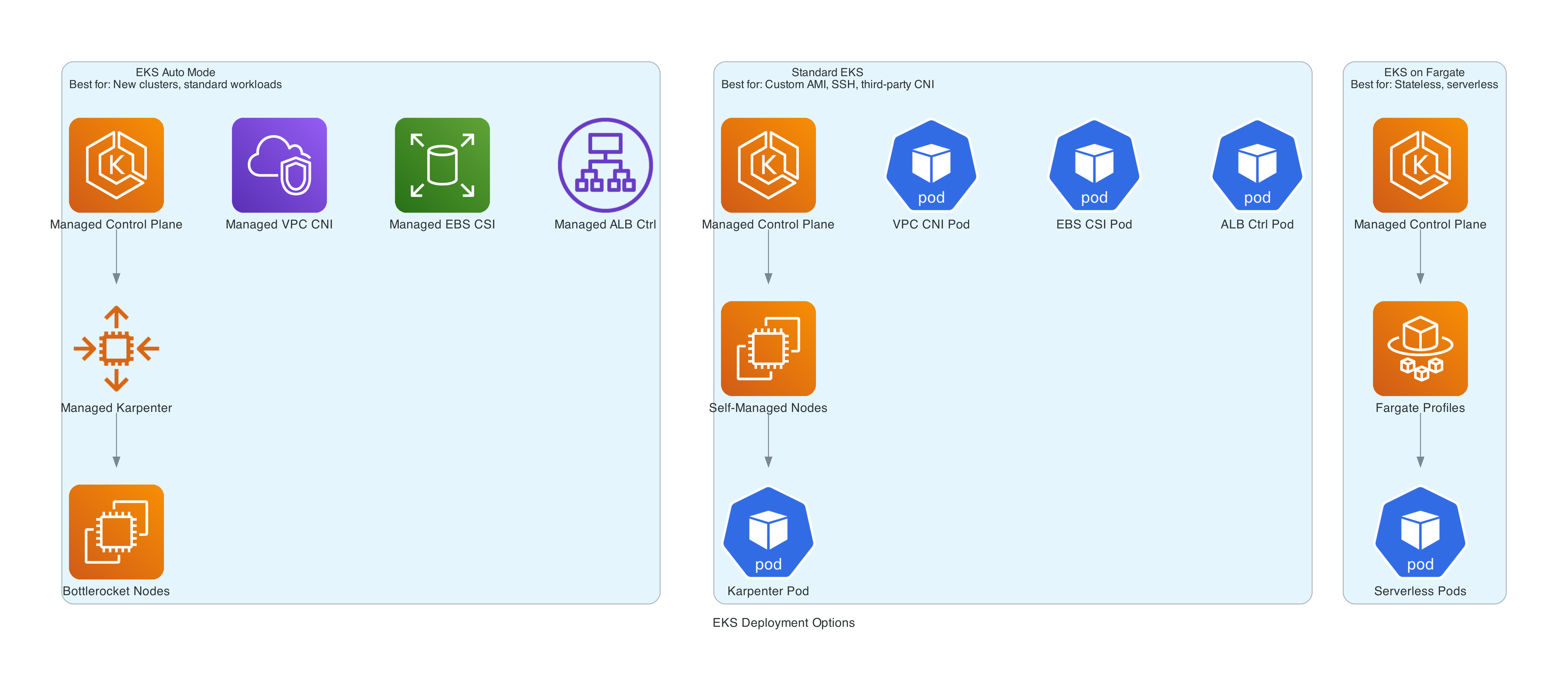 EKS Auto Mode Comparison - decision framework for Auto Mode vs Standard EKS vs Fargate