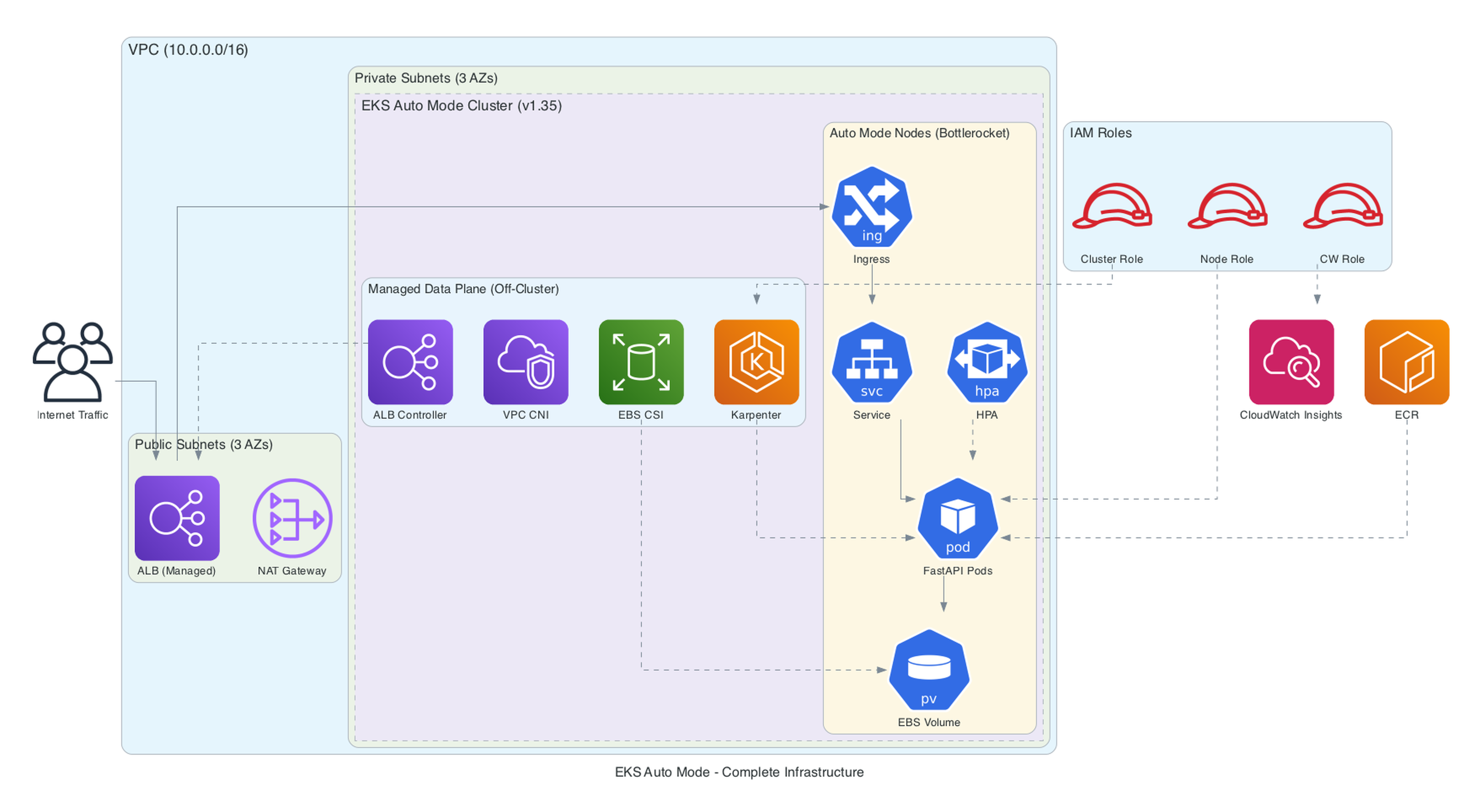 EKS Auto Mode Complete Infrastructure - VPC, subnets, EKS cluster, IAM roles, K8s resources, and managed data plane components