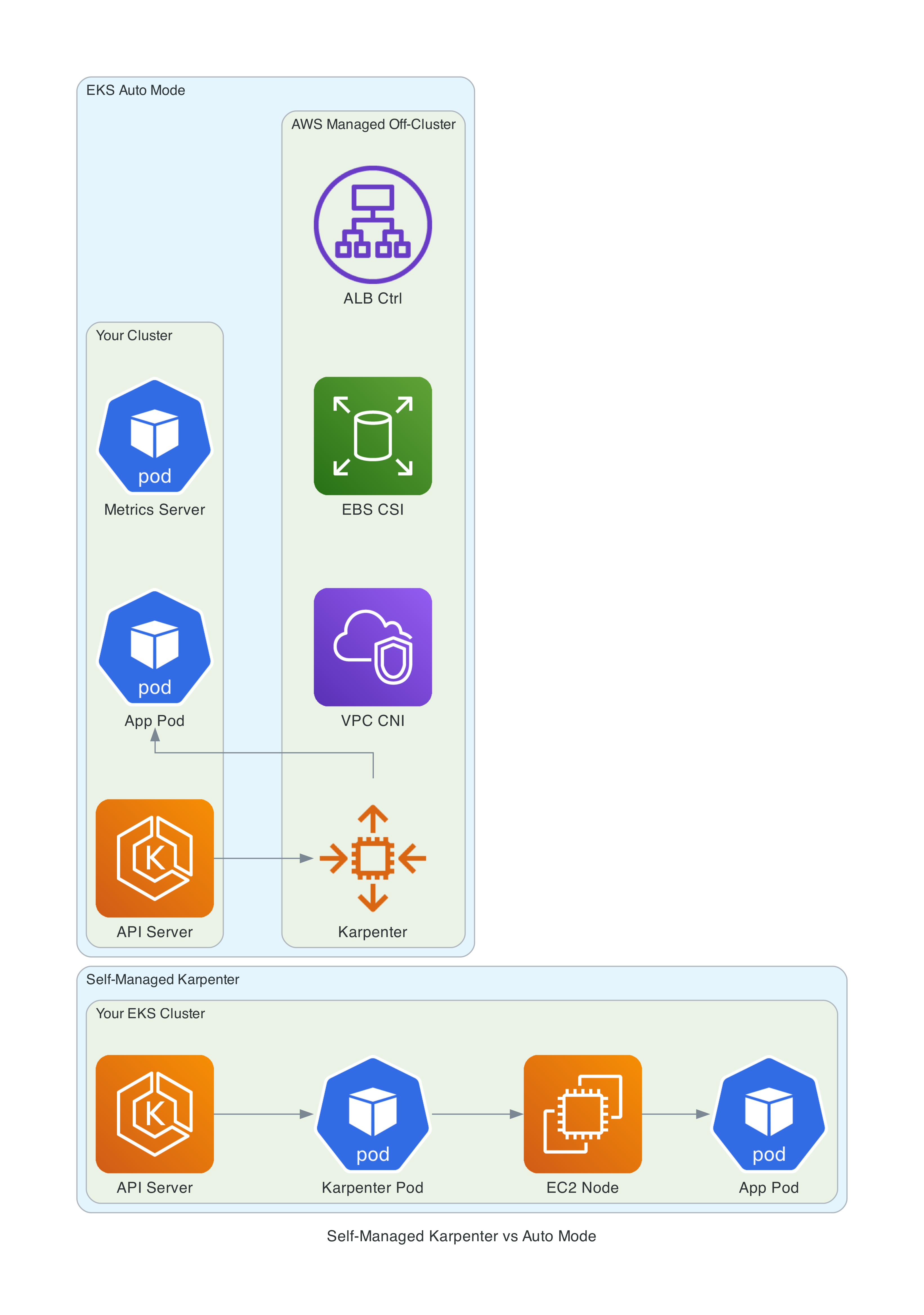 EKS Auto Mode Karpenter - how managed Karpenter powers Auto Mode node provisioning