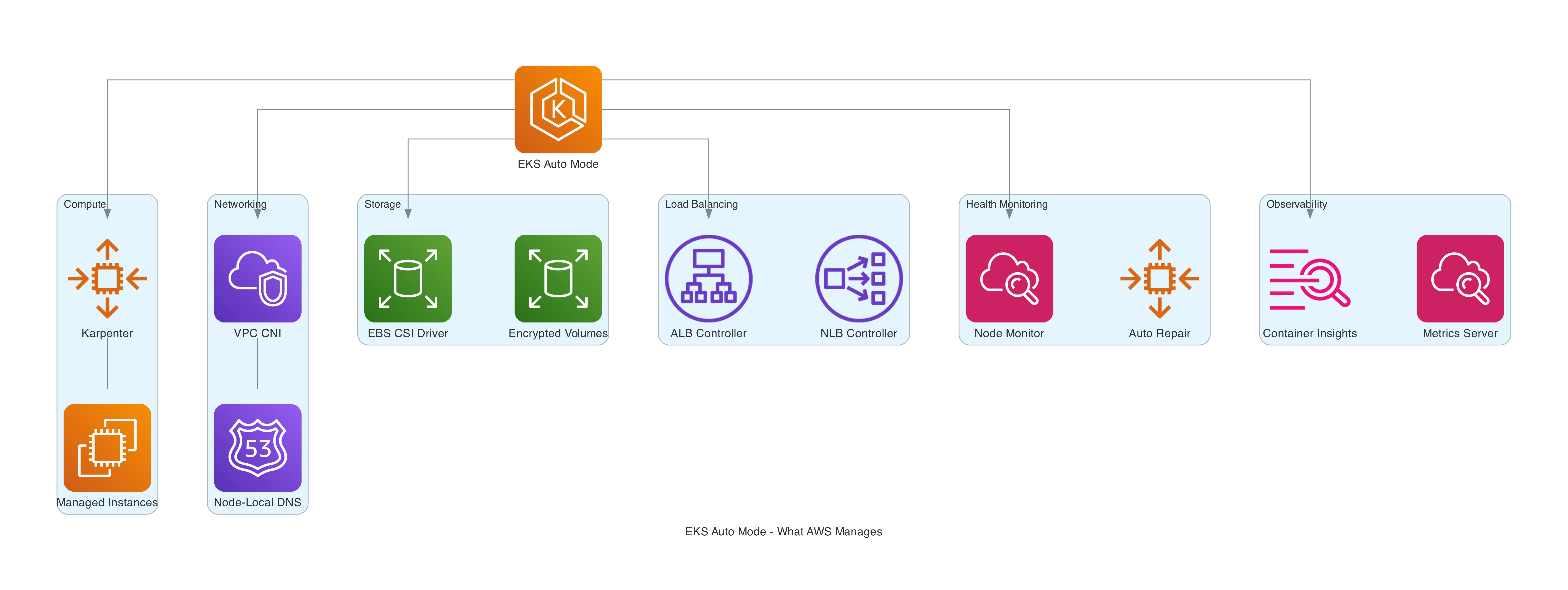 EKS Auto Mode Managed Components - compute, networking, storage, load balancing, identity, and health monitoring