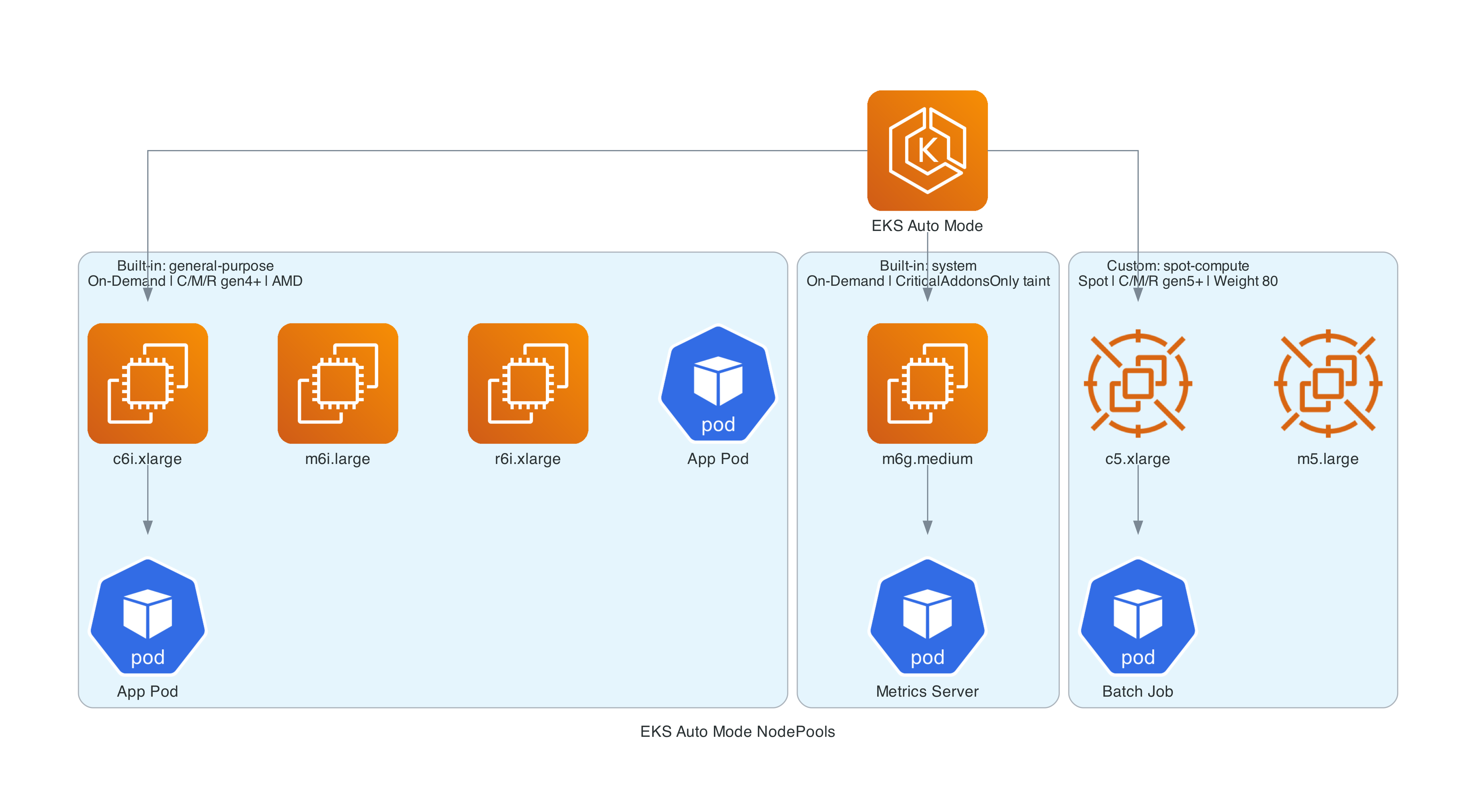 EKS Auto Mode NodePools - built-in general-purpose pool and custom Spot pool configuration