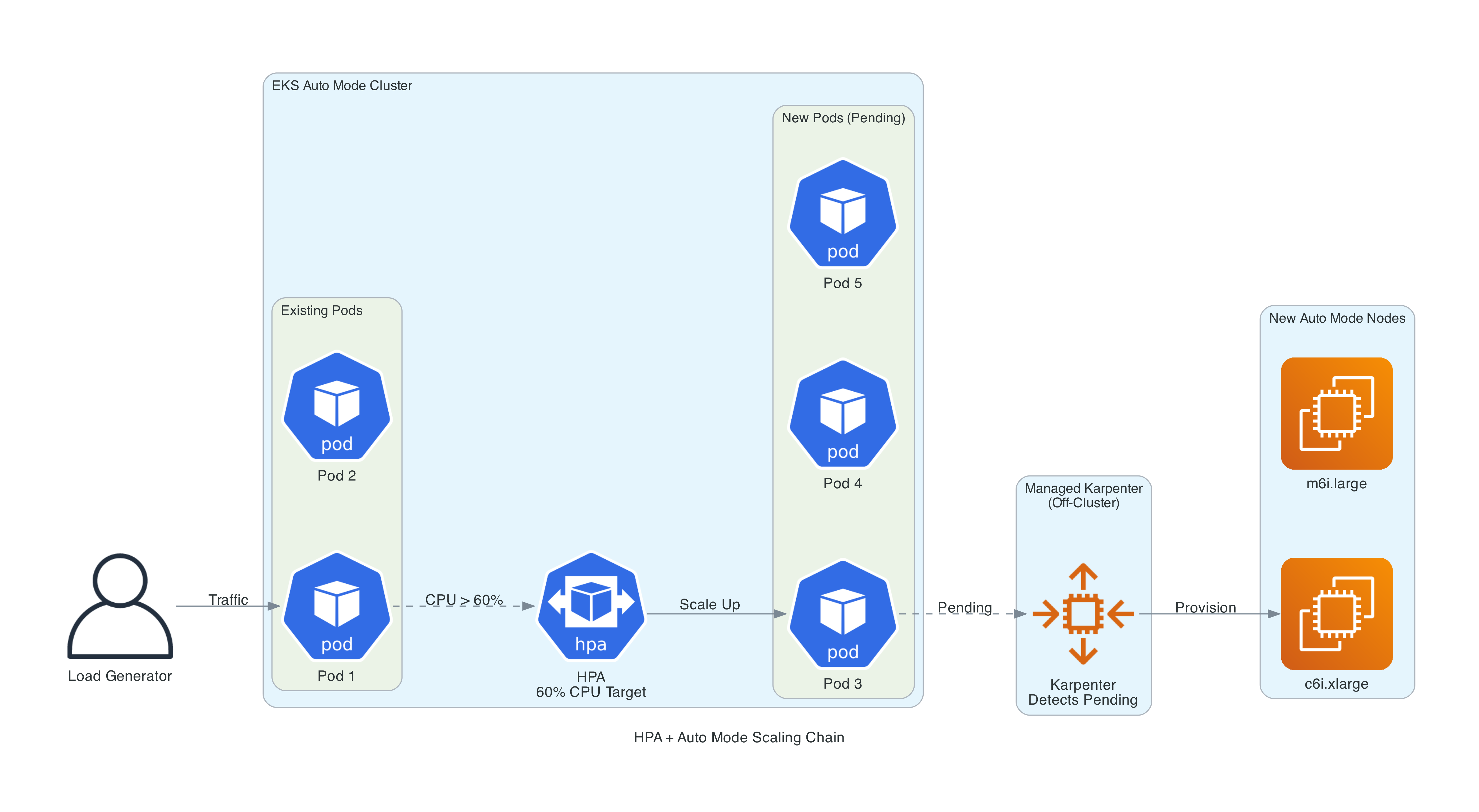 EKS Auto Mode Scaling - pod-level HPA and node-level Karpenter scaling working together