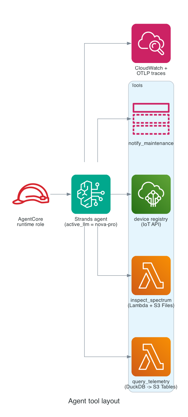 Strands agent tool layout on AgentCore Runtime