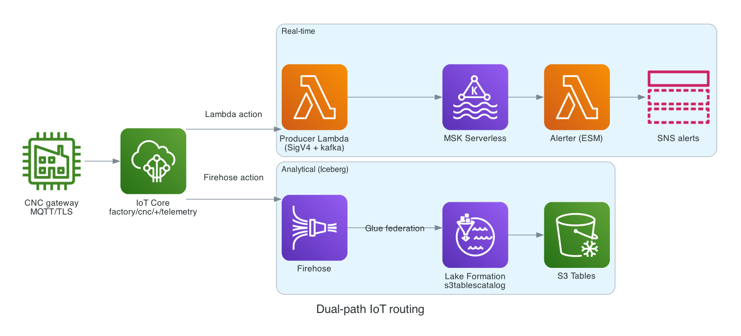 Dual-path routing from IoT rules