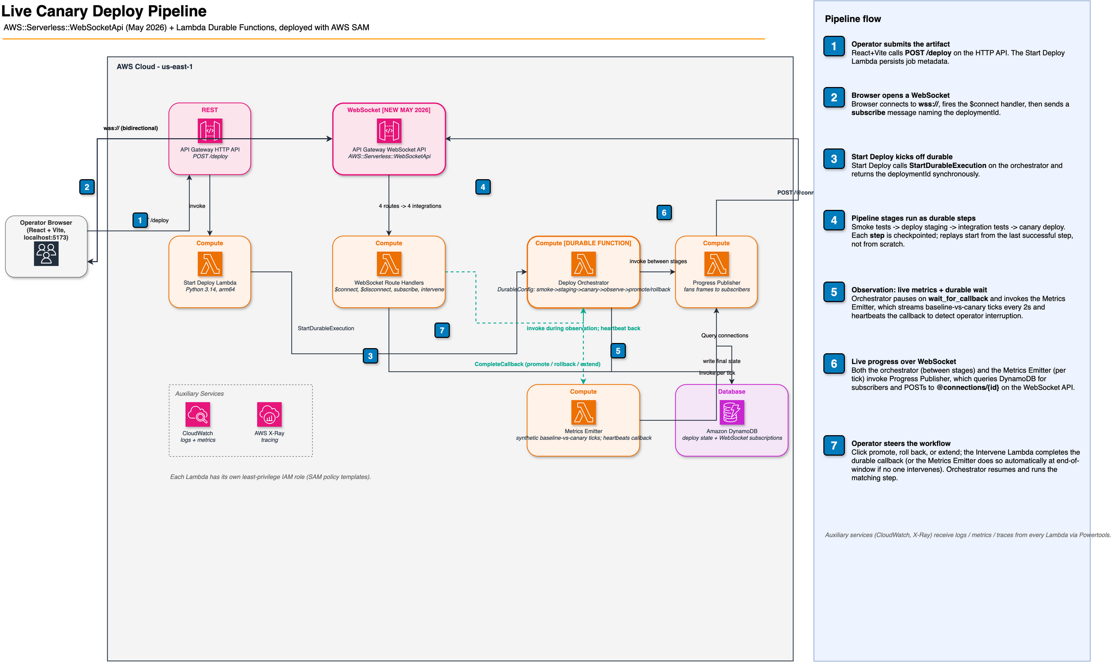 Live Canary Deploy Pipeline architecture