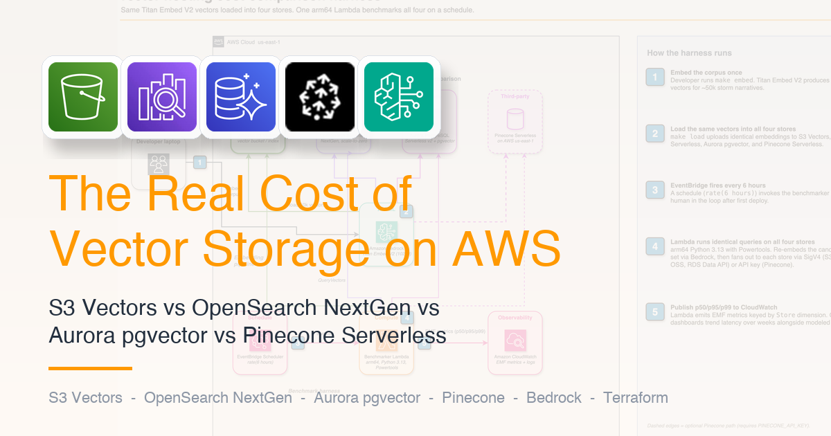 The Real Cost of Vector Storage: S3 Vectors vs OpenSearch vs pgvector vs Pinecone
