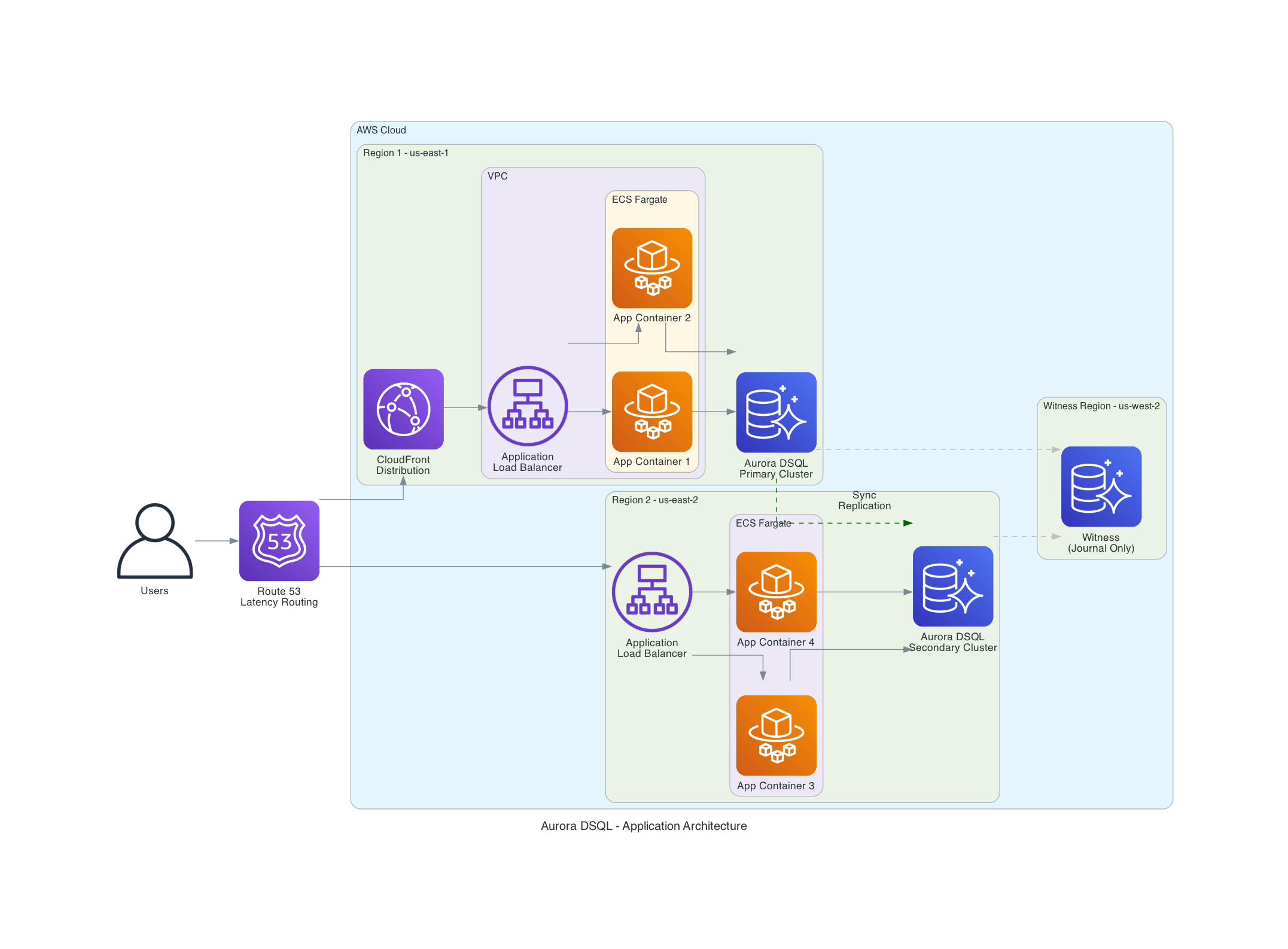 Aurora DSQL Multi-Region Application Architecture Aurora DSQL Multi-Region Application Architecture