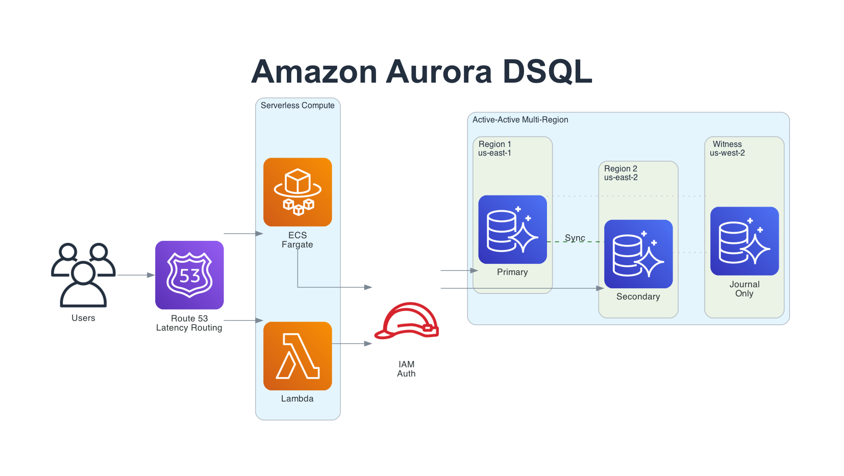Amazon Aurora DSQL: A Practical Guide to AWS's Distributed SQL Database