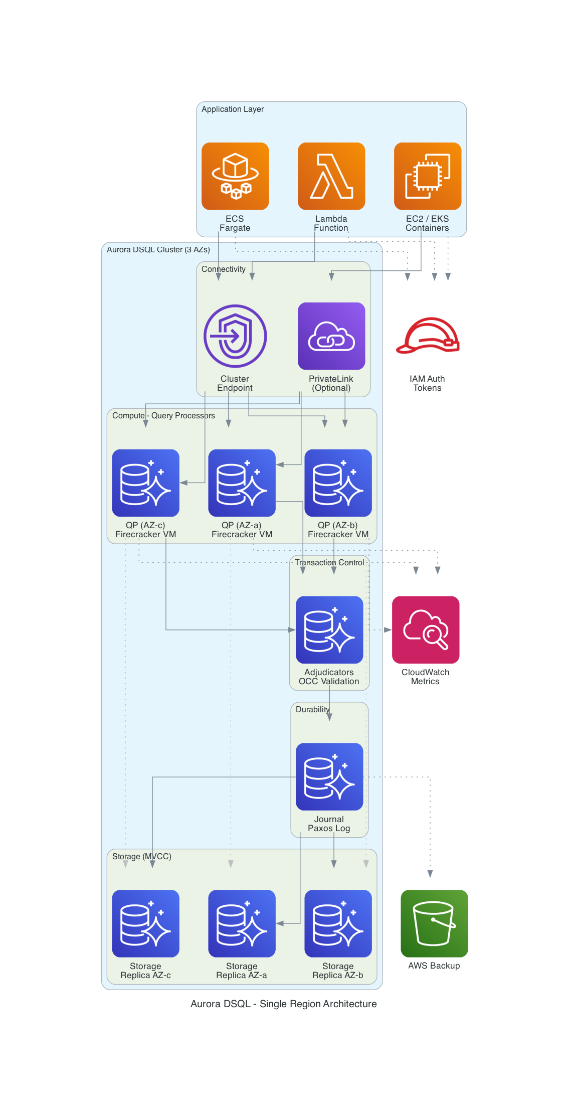 Aurora DSQL Single Region Architecture Aurora DSQL Single Region Architecture