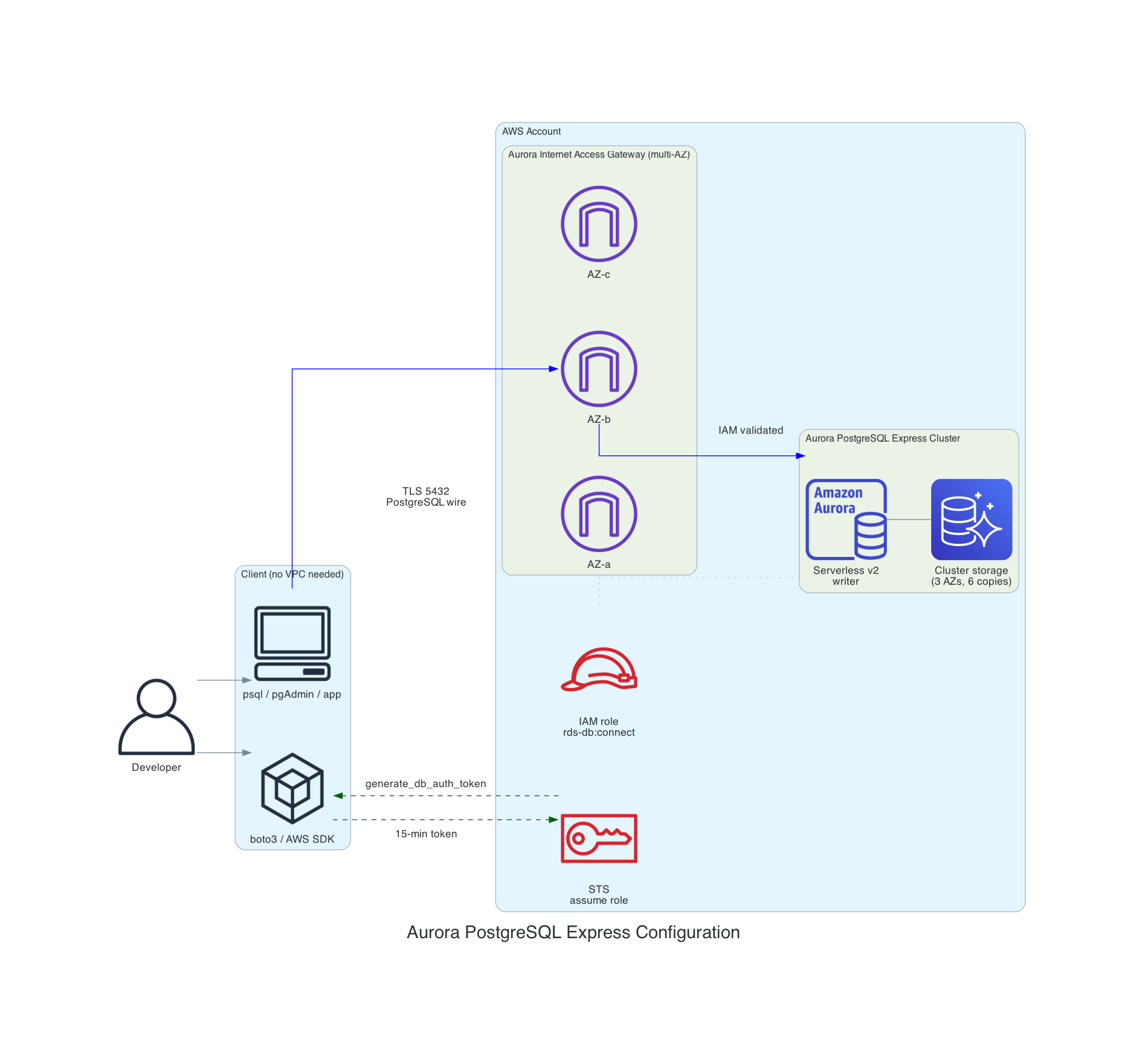 Aurora Express architecture