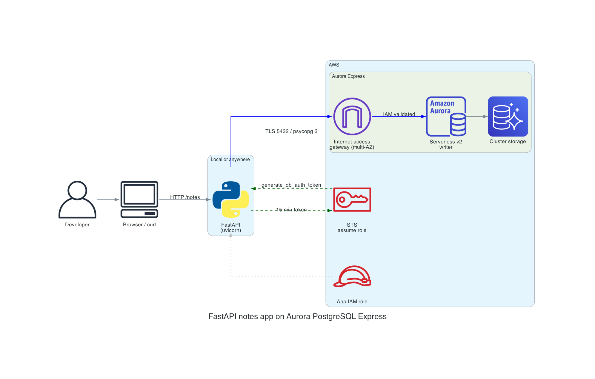 Sample app architecture