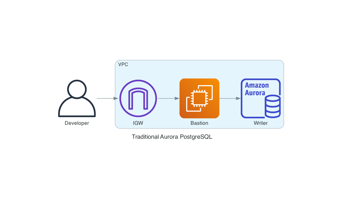 Traditional Aurora architecture