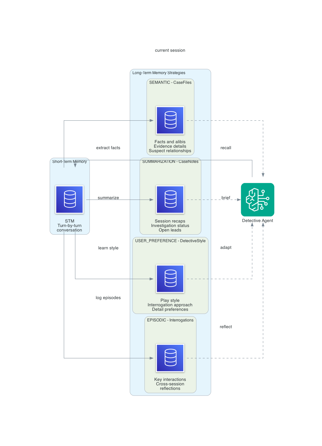 AgentCore Memory Strategies