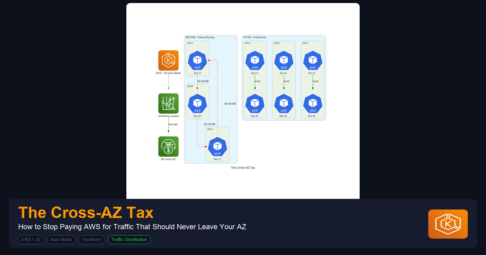 EKS and The Cross-AZ Tax: How to Stop Paying AWS $0.02/GB for Traffic That Should Never Leave Your Availability Zone