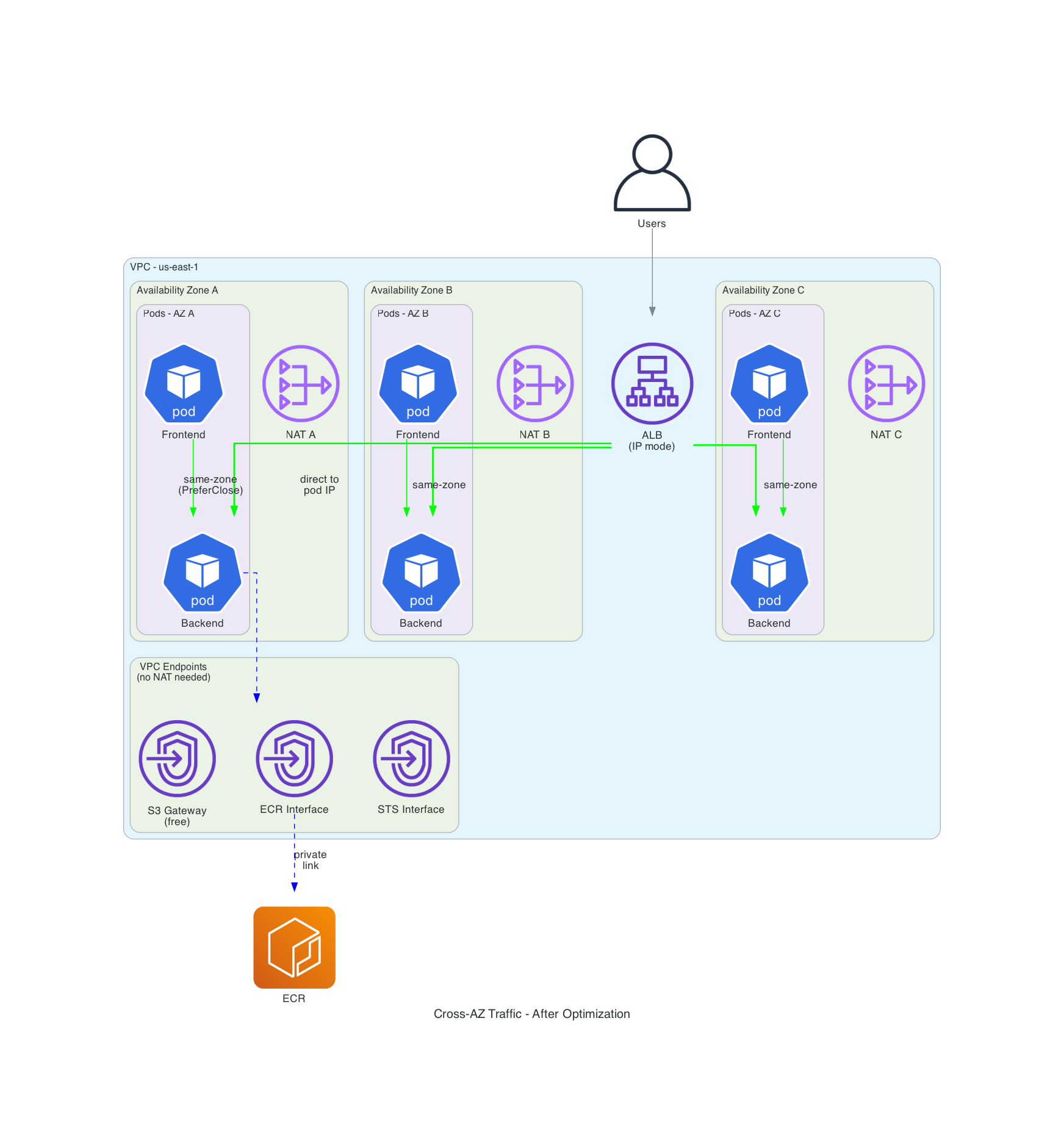 Cross-AZ traffic after optimization