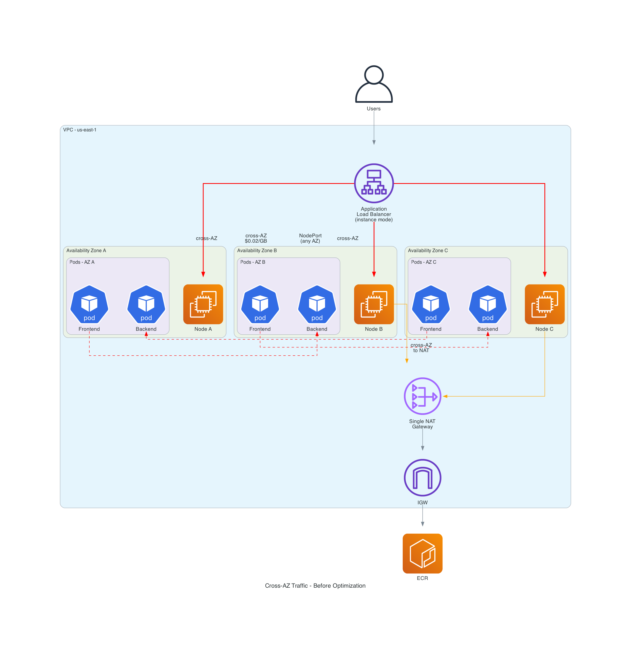 Cross-AZ traffic before optimization
