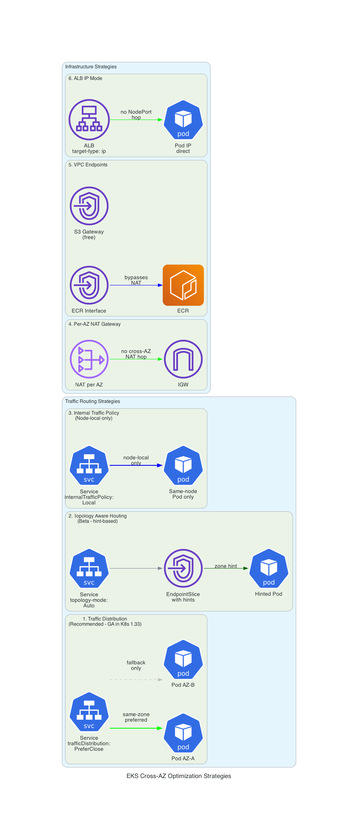 Optimization strategies overview