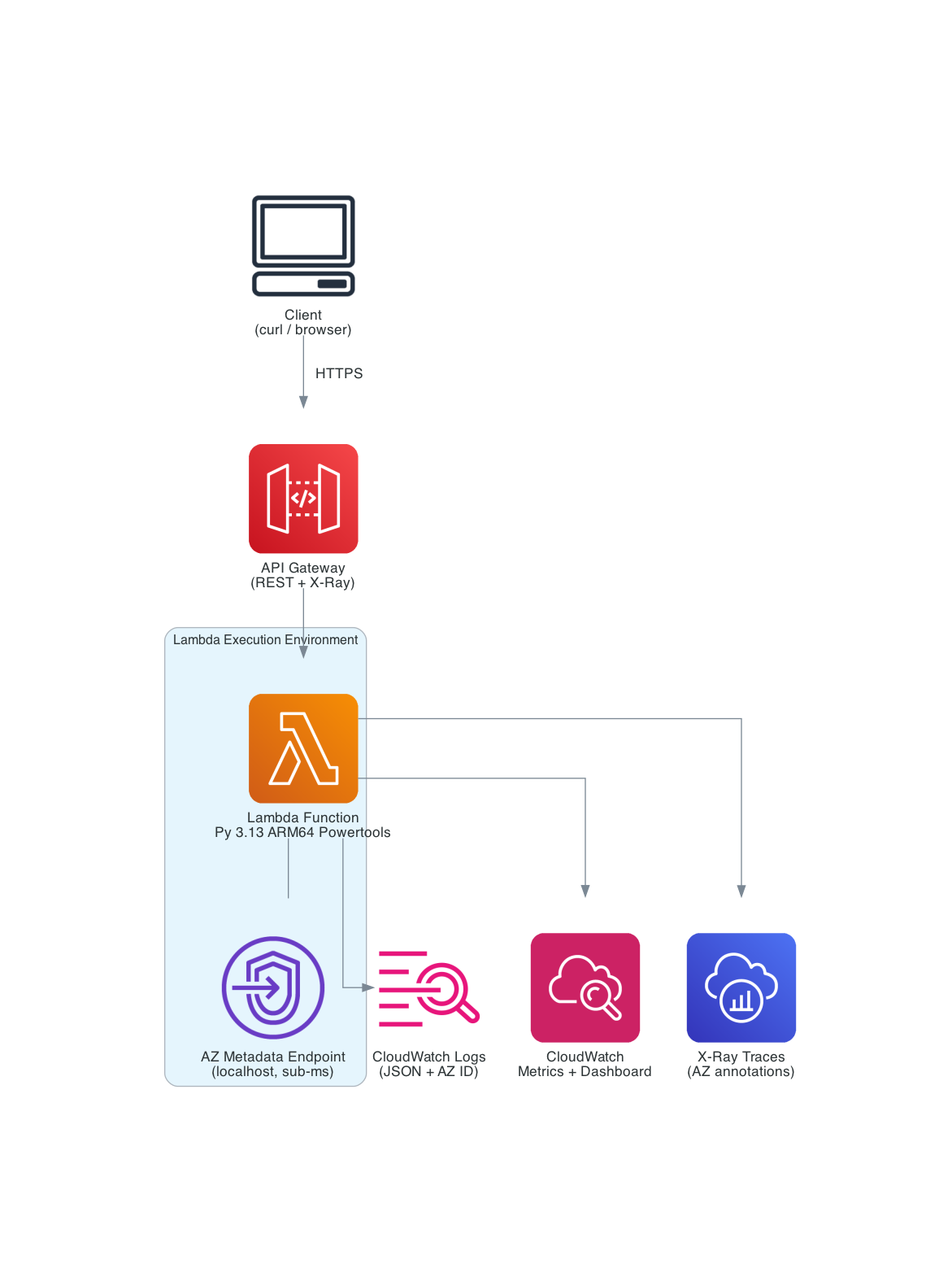 Architecture Diagram