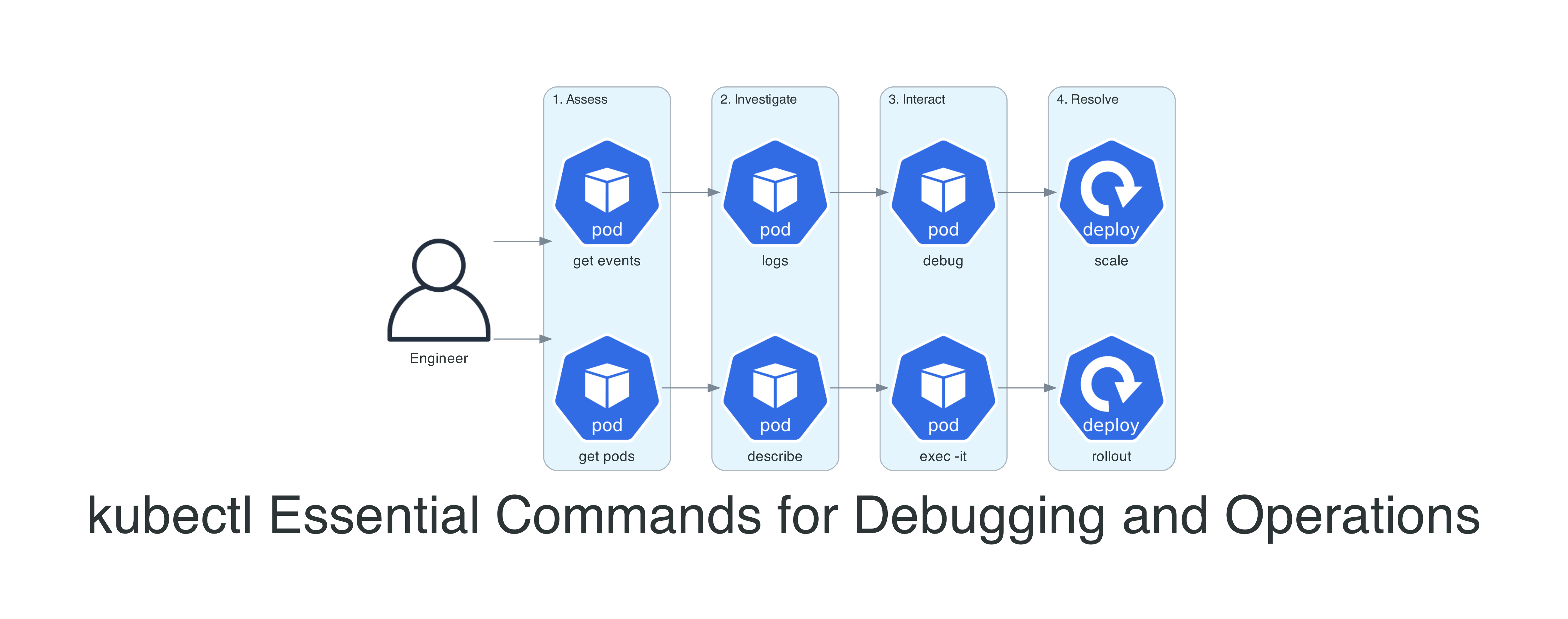 Kubectl Commands I Actually Use Every Day: A Practical Guide to Kubernetes Debugging and Operations