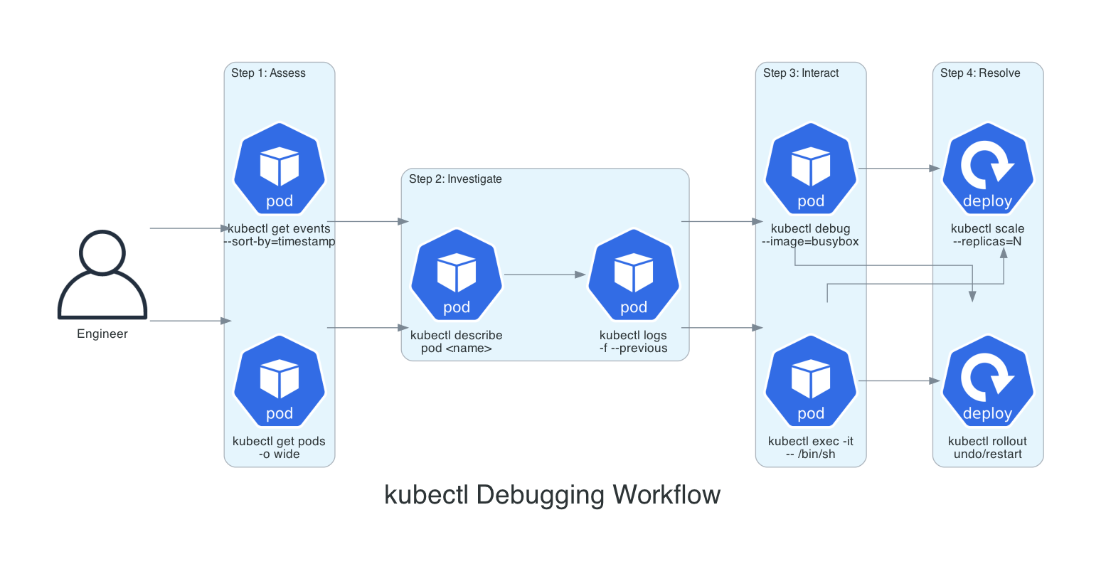 kubectl Debugging Workflow