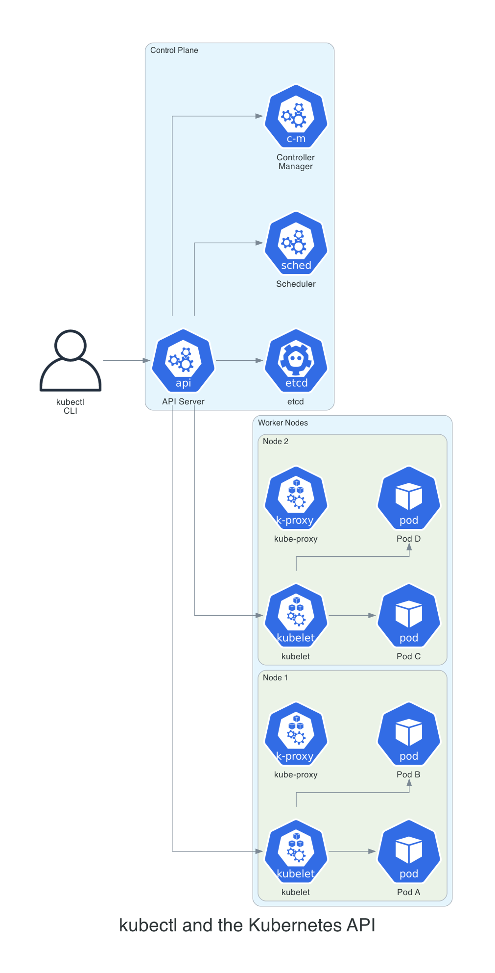 kubectl and the Kubernetes API