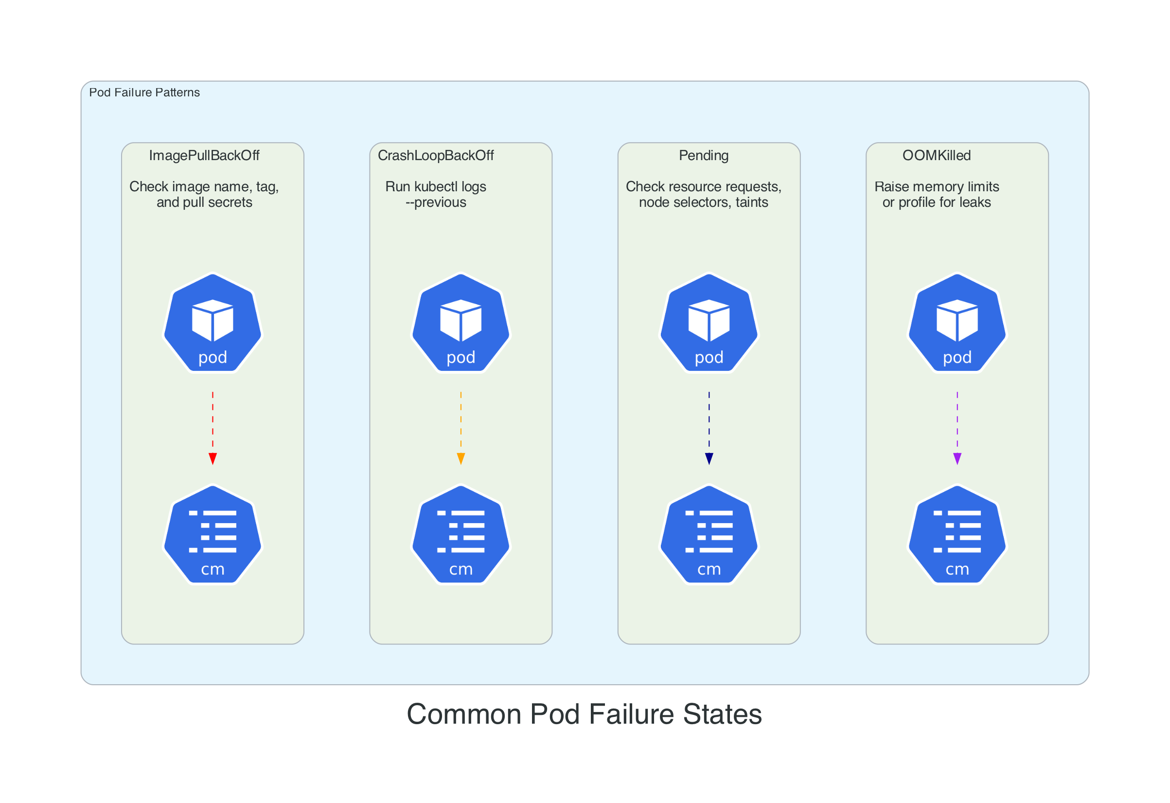 Common Pod Failure States