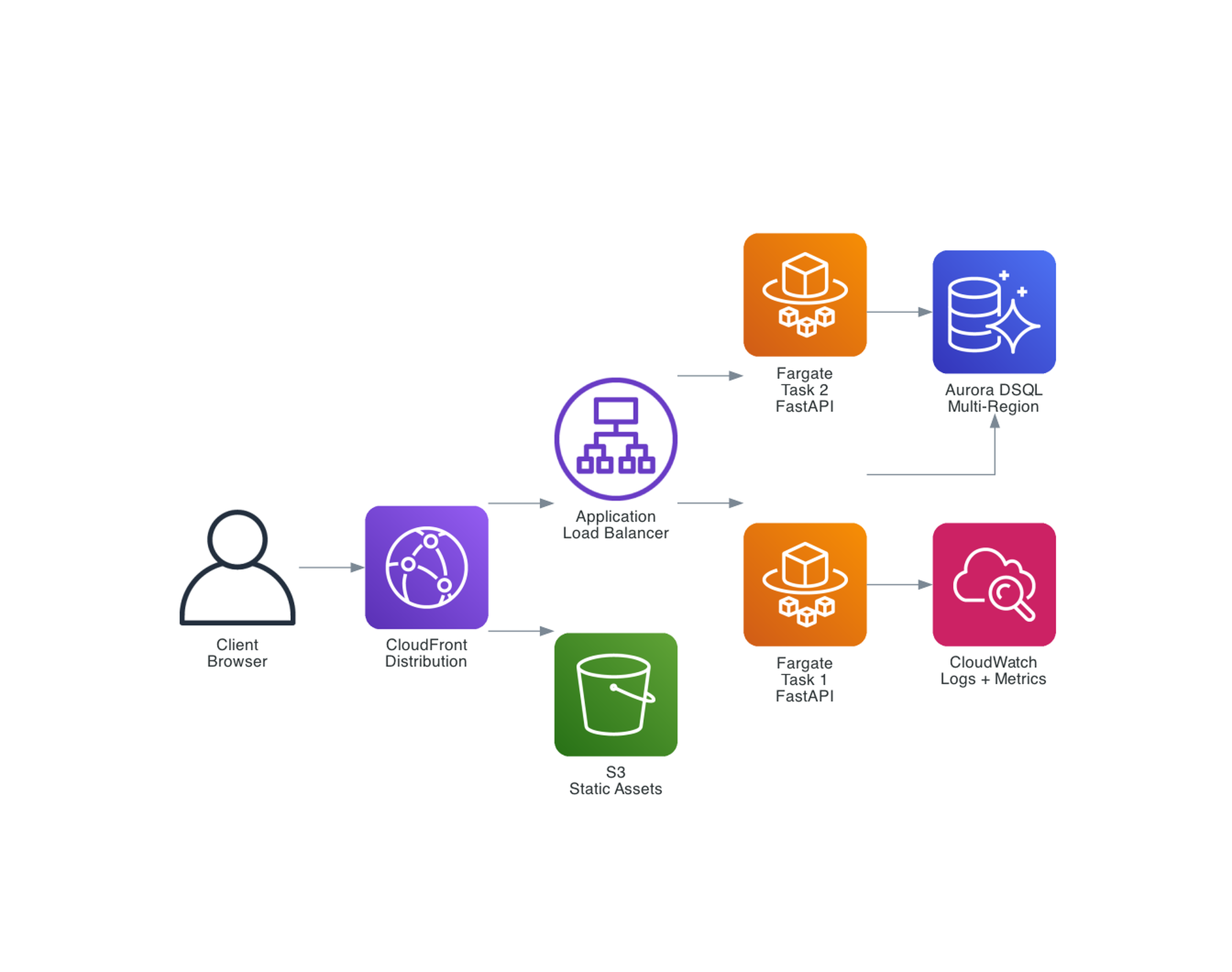 FastAPI Backend on ECS Fargate