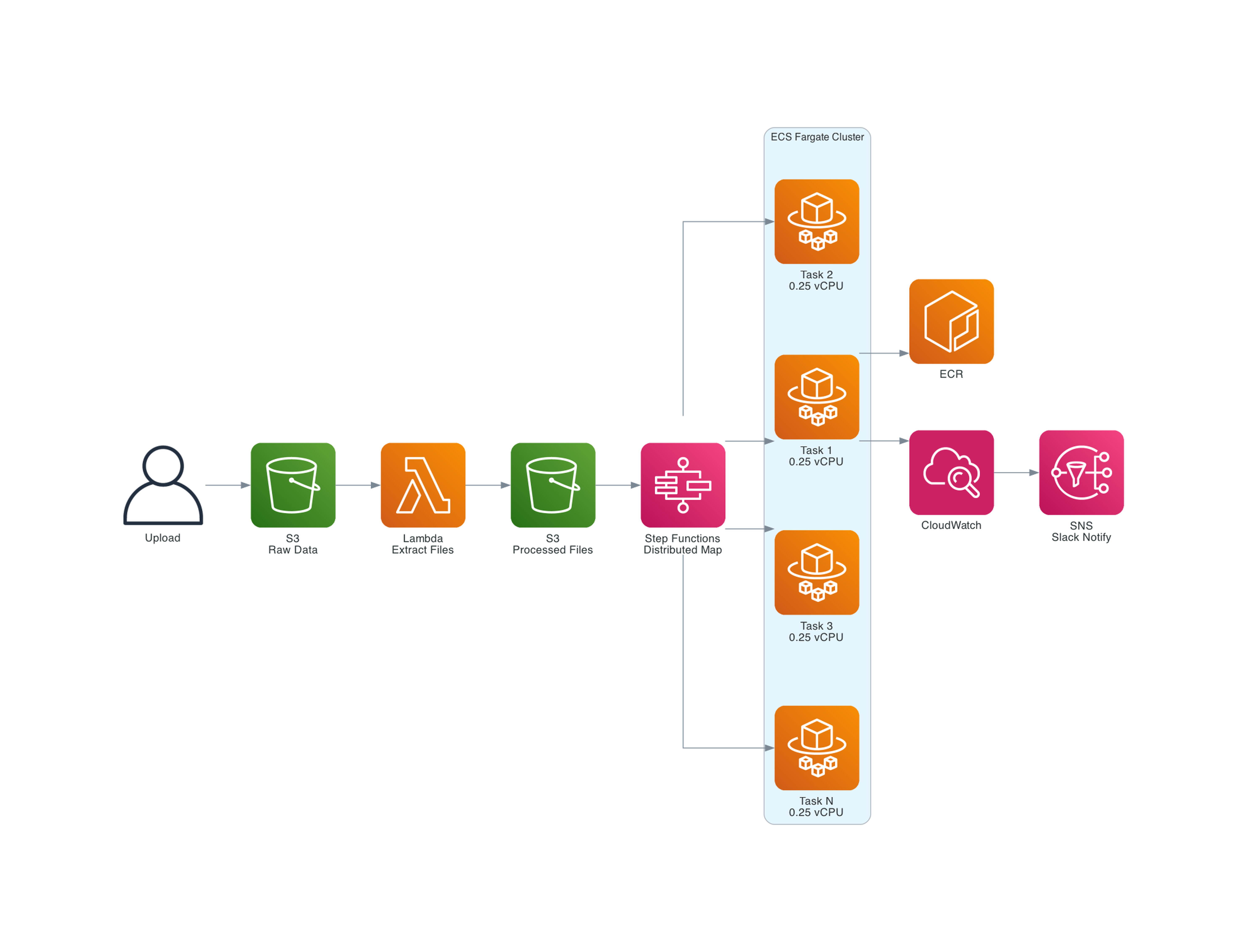 Batch Processing with Step Functions and Fargate