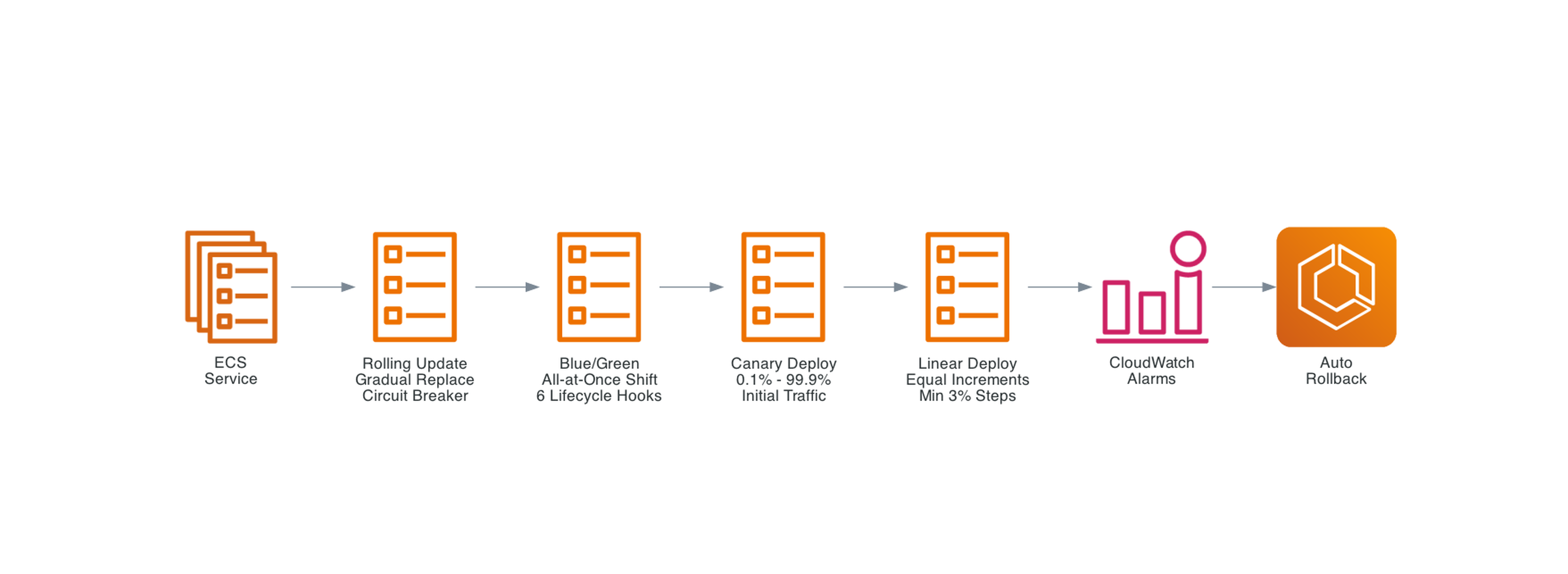 ECS Deployment Strategies
