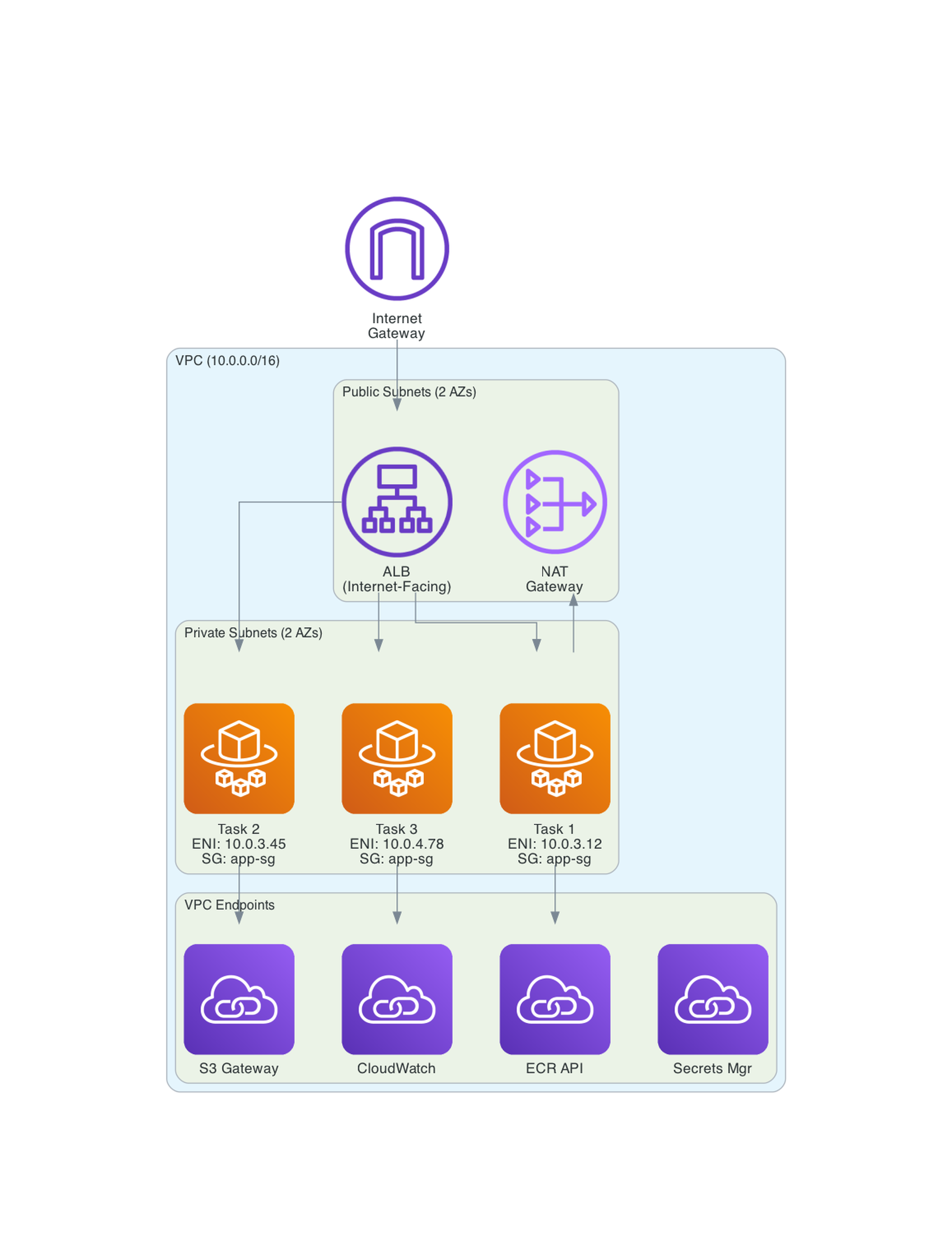 ECS Networking with awsvpc Mode