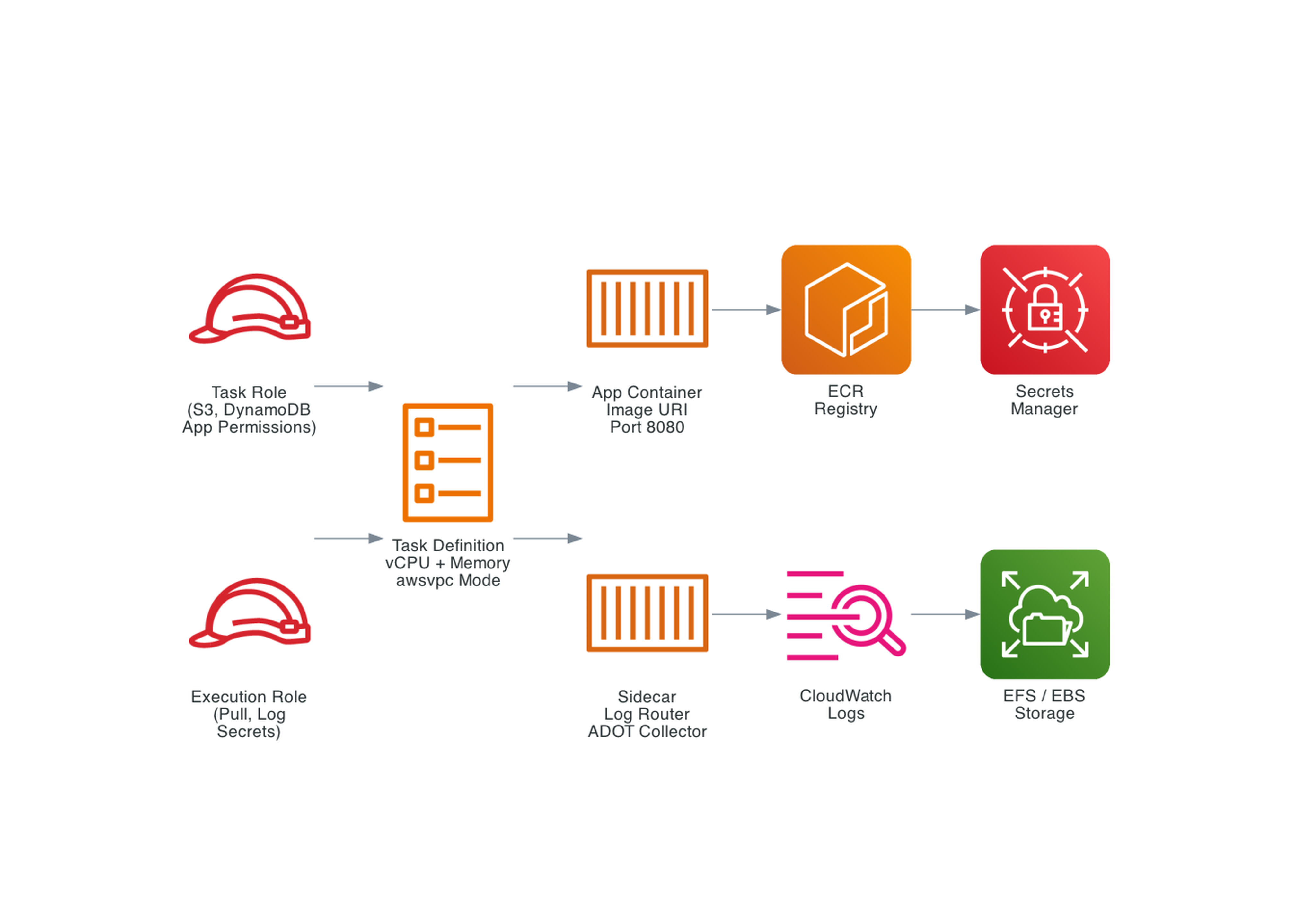 ECS Task Definition Anatomy