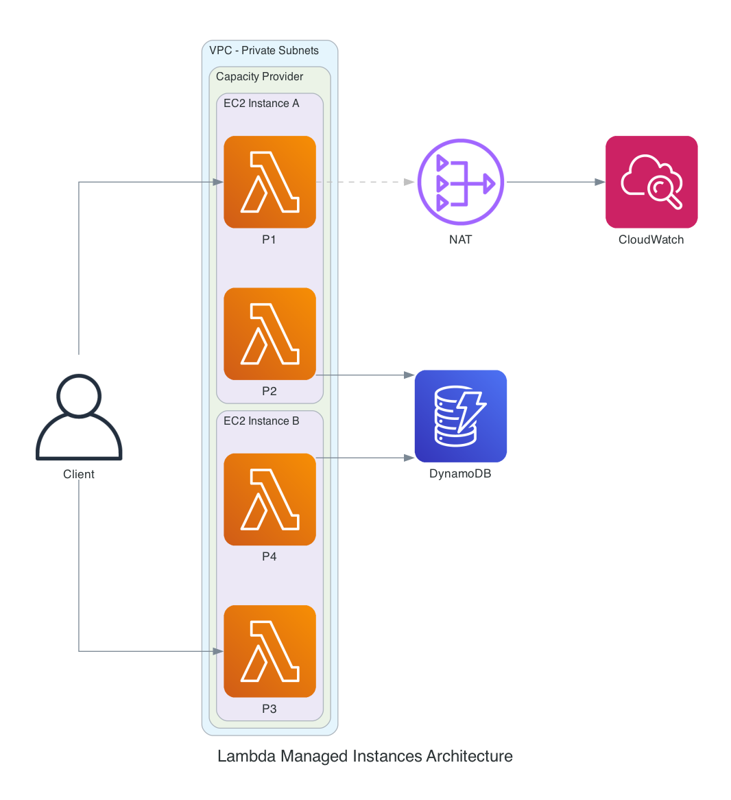 Lambda Managed Instances Architecture