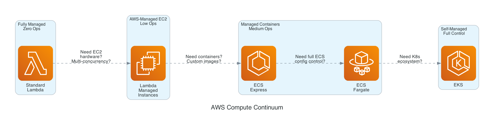 AWS Compute Continuum