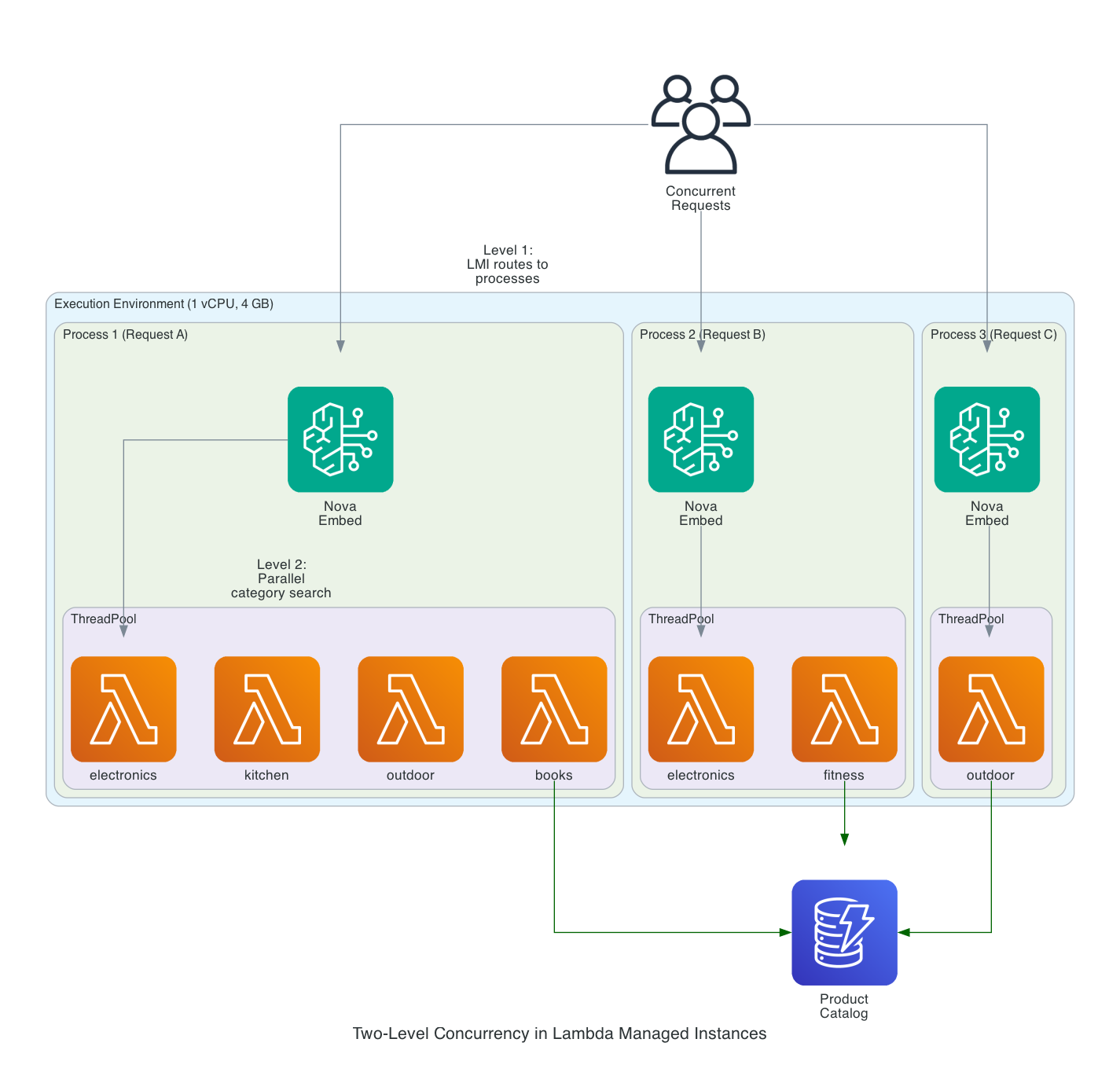 Two-Level Concurrency