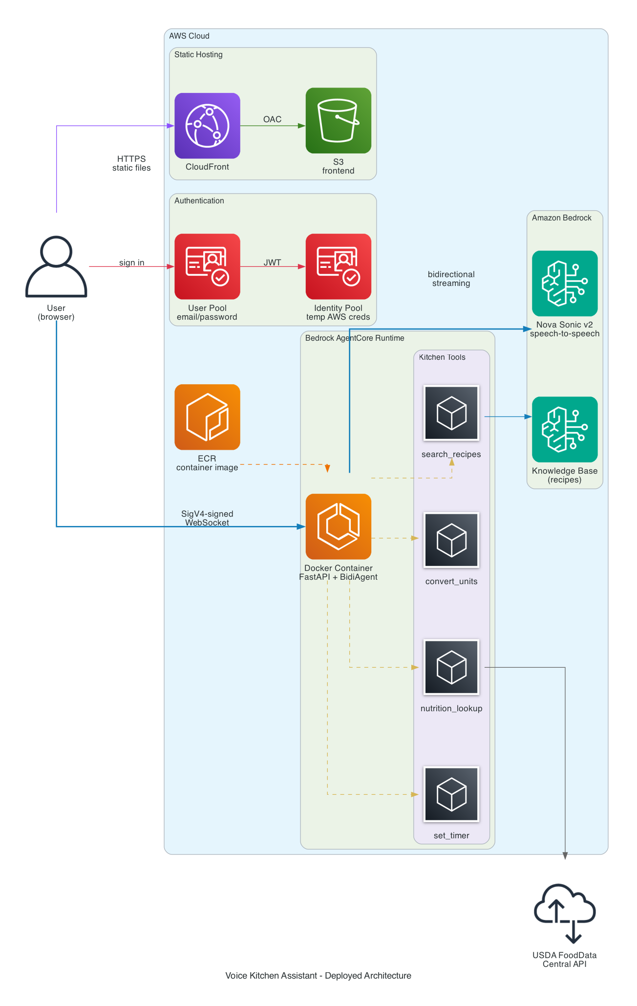 Deployed Architecture