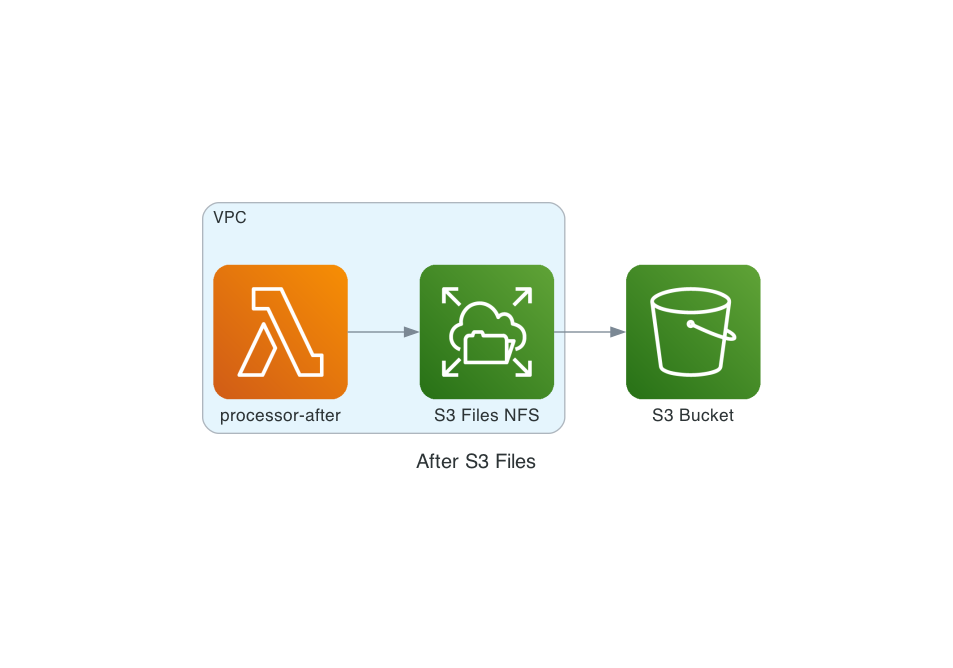 After architecture - S3 Files mounted file system