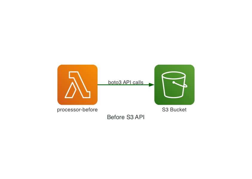 Before architecture - Traditional S3 API pattern