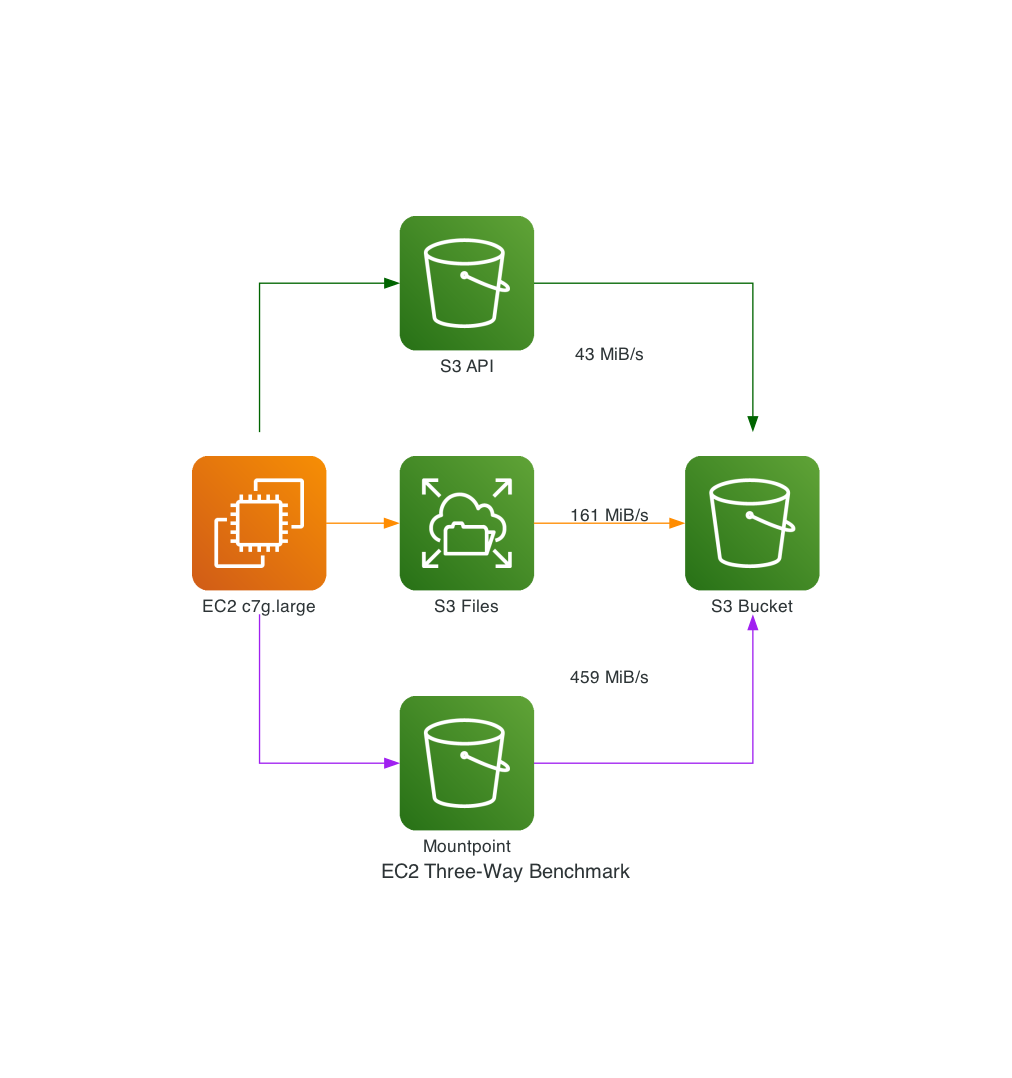 EC2 three-way comparison architecture