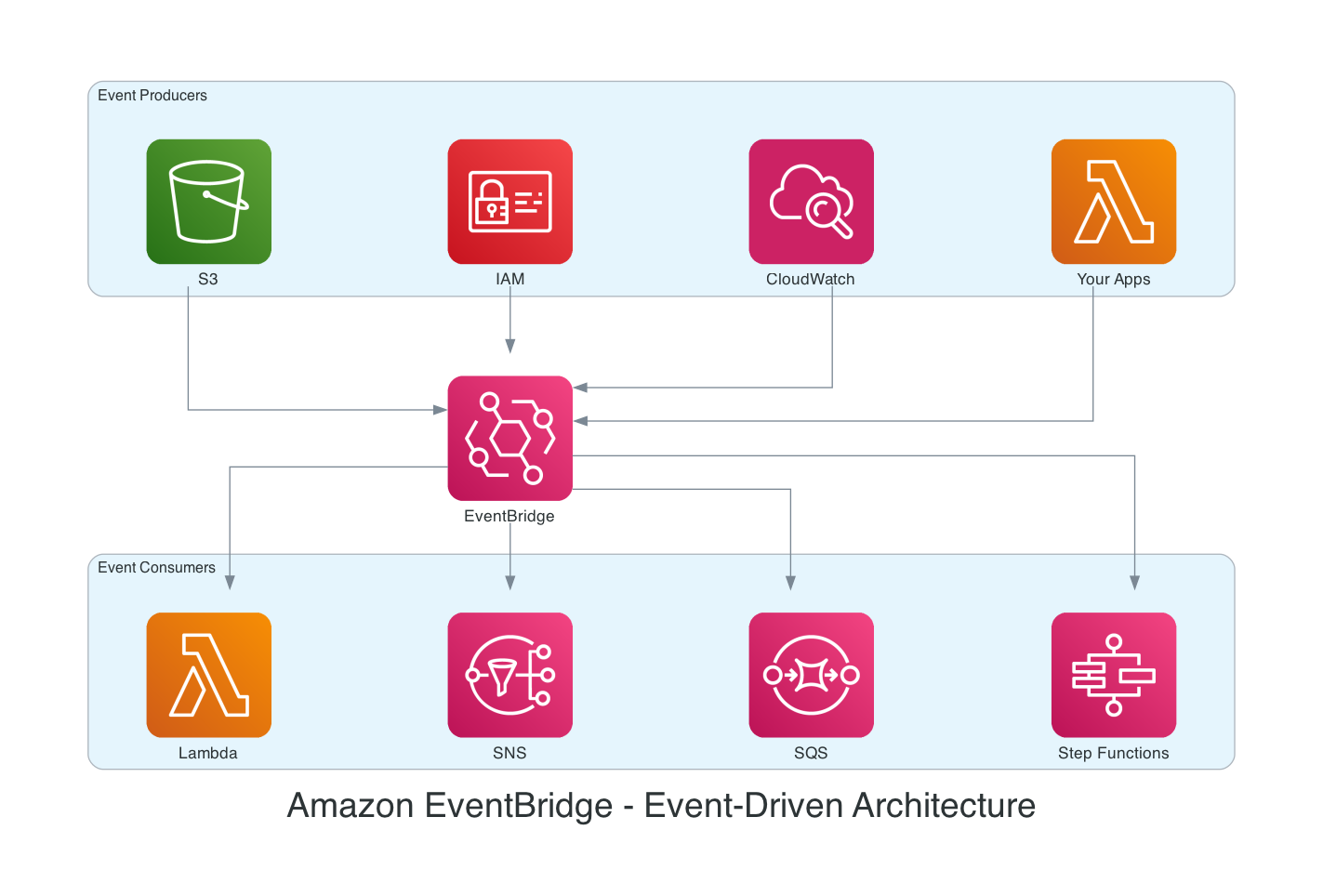 Eventbridge/EDA Overview Eventbridge/EDA Overview