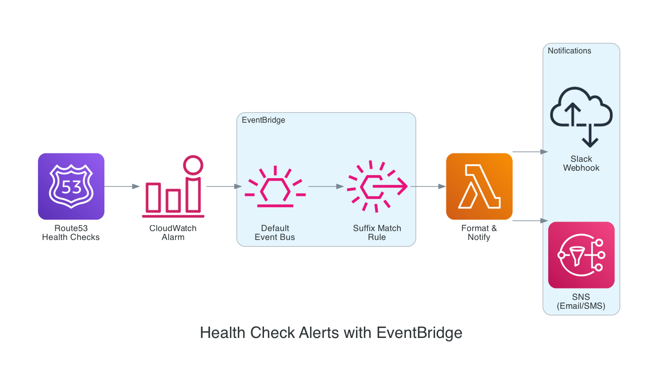EventBridge Health Check EventBridge Health Check