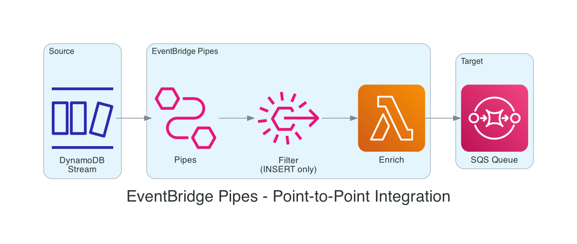 EventBridge Pipes EventBridge Pipes