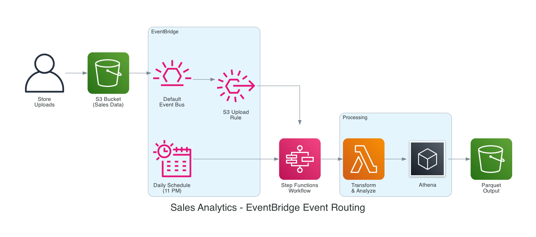 EventBridge Sales Analytics EventBridge Sales Analytics