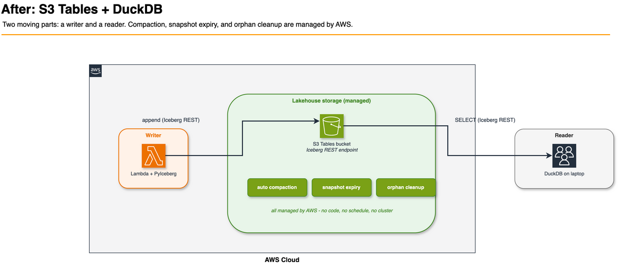 After: S3 Tables + DuckDB