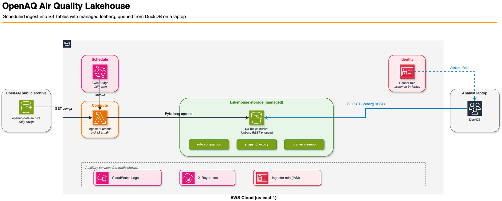 Architecture diagram