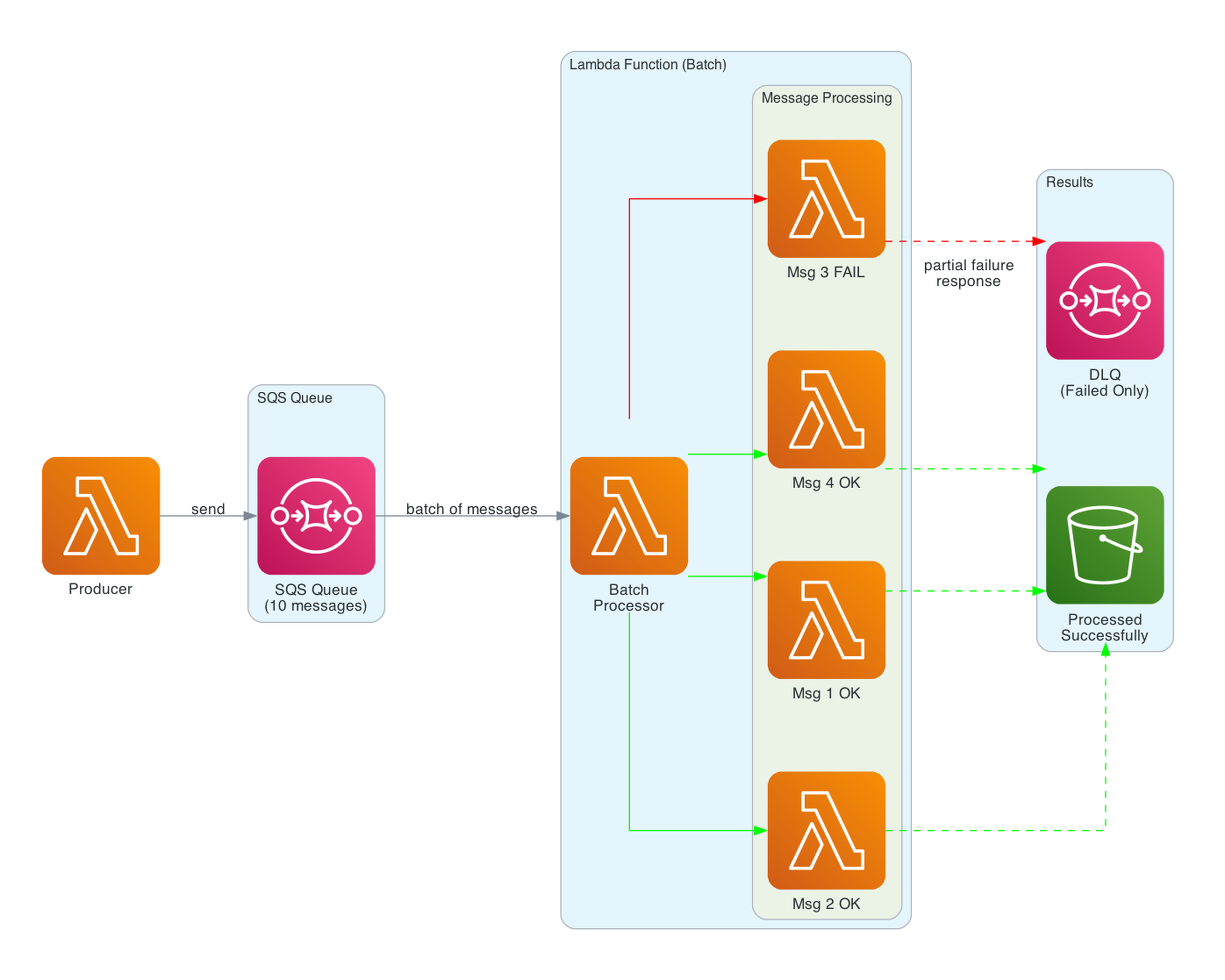 Batch Processing Batch Processing