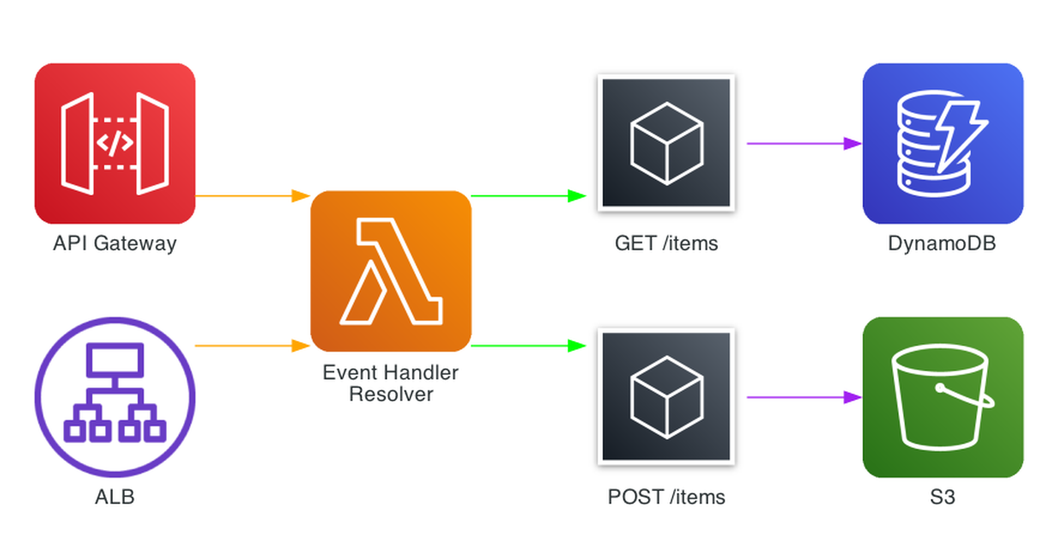 Event Handler Routing Event Handler Routing