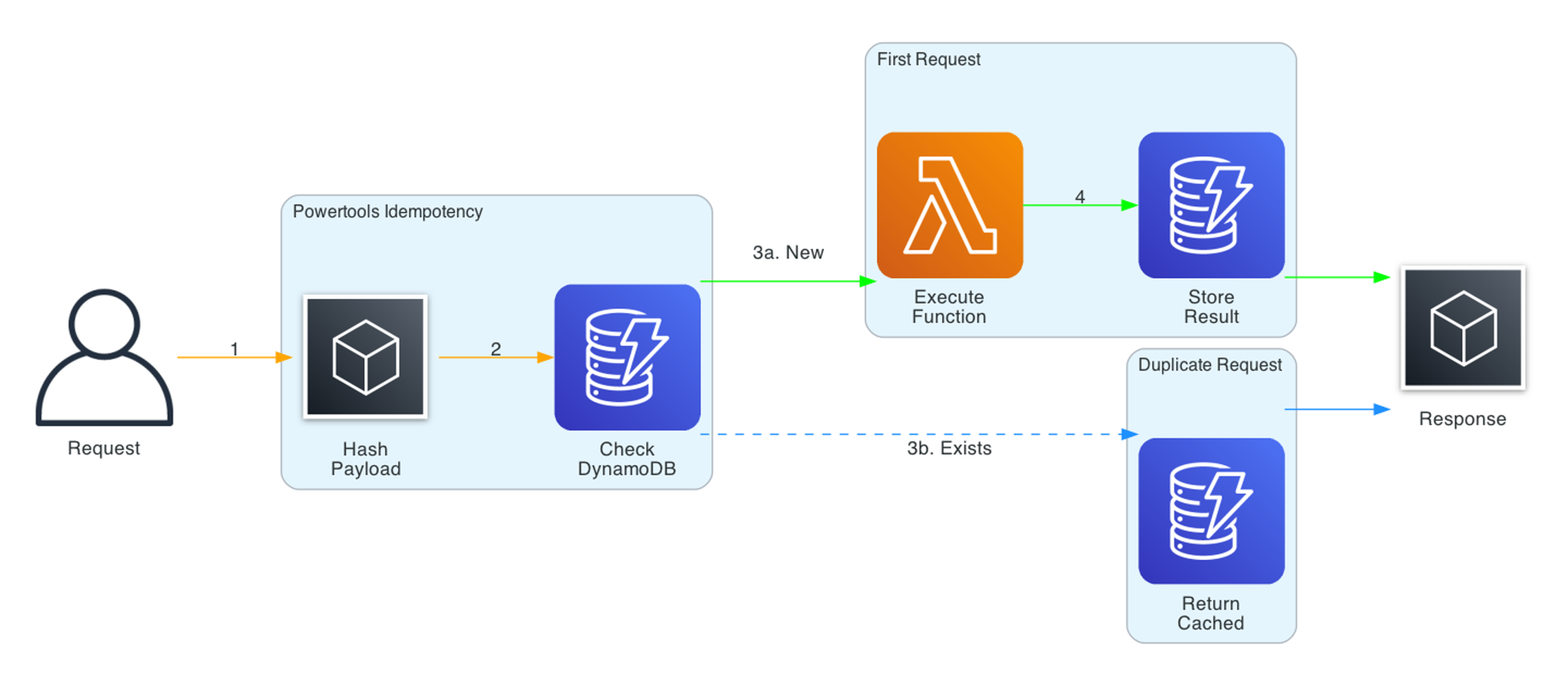 Idempotency Flow Idempotency Flow